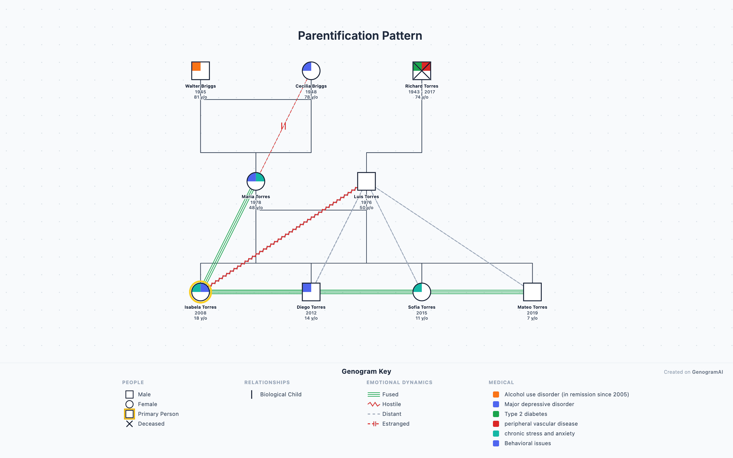 Parentification Pattern — Genogram Example Parentification Pattern genogram example showing family relationships, created with GenogramAI