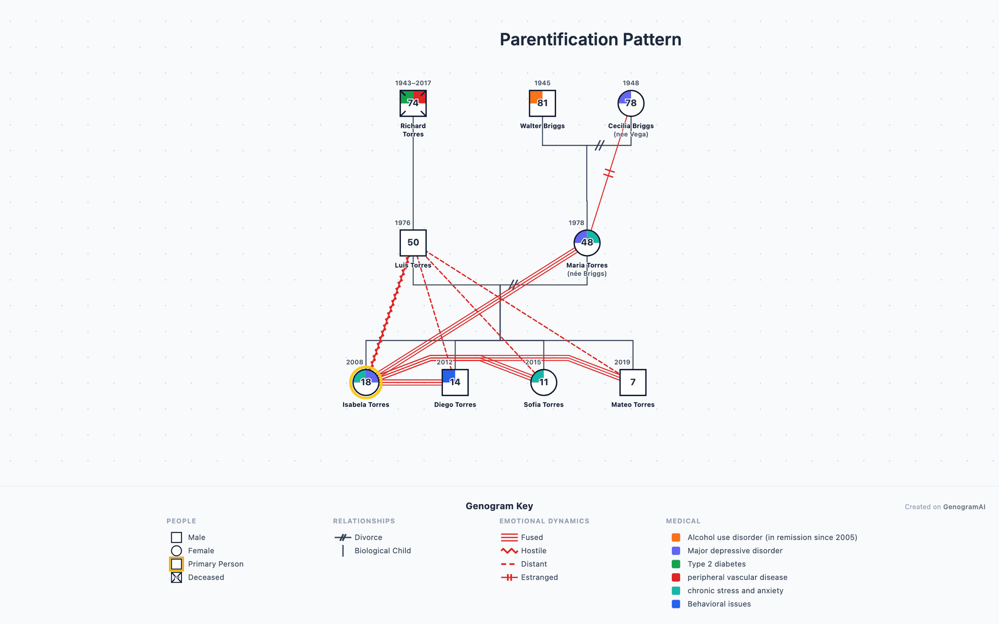 Parentification Pattern — Genogram Example Parentification Pattern genogram example showing family relationships, created with GenogramAI