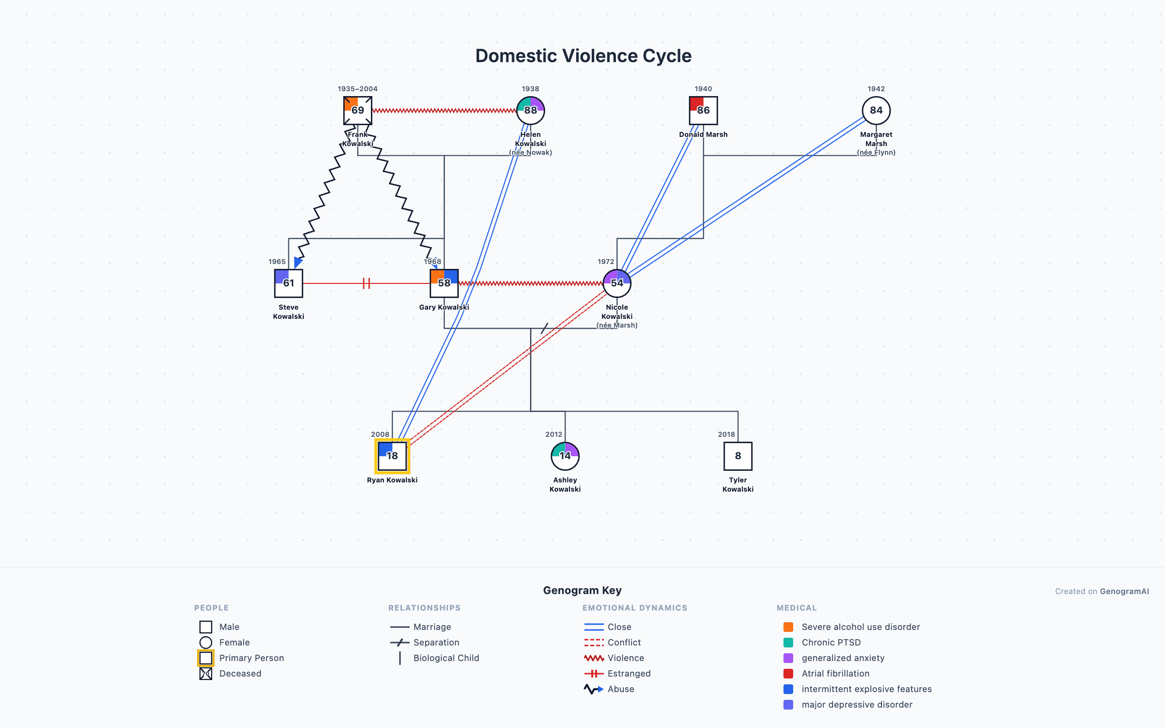 Domestic Violence Cycle — Genogram Example Domestic Violence Cycle genogram example showing family relationships, created with GenogramAI