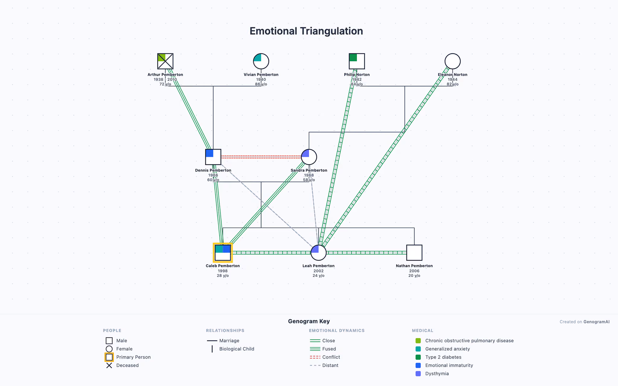 Emotional Patterns Genogram — Genogram Example by GenogramAI Emotional patterns genogram example showing triangulation, enmeshment and cutoff relationships — built with the GenogramAI clinical genogram creator