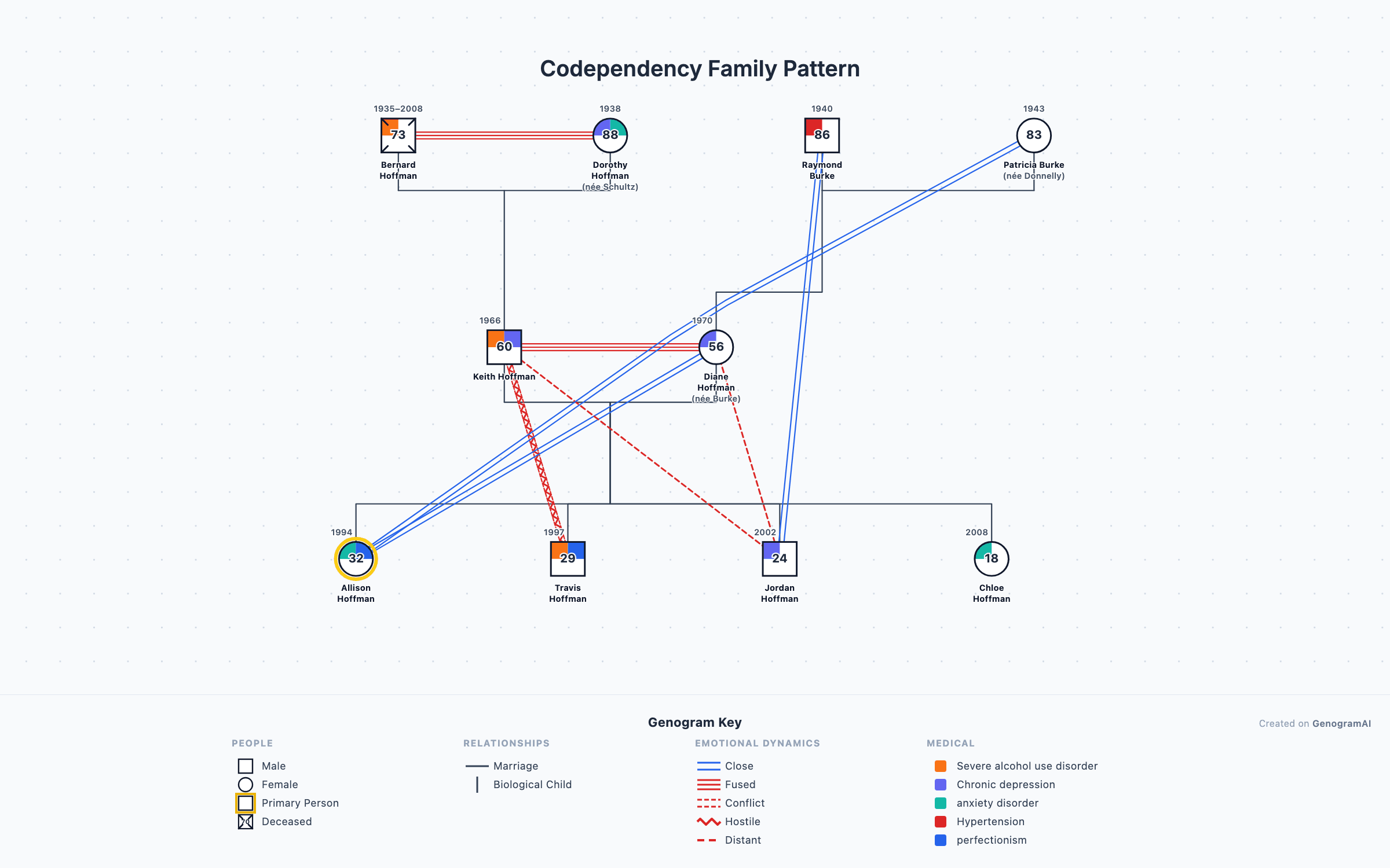 Codependency Family Pattern genogram example
