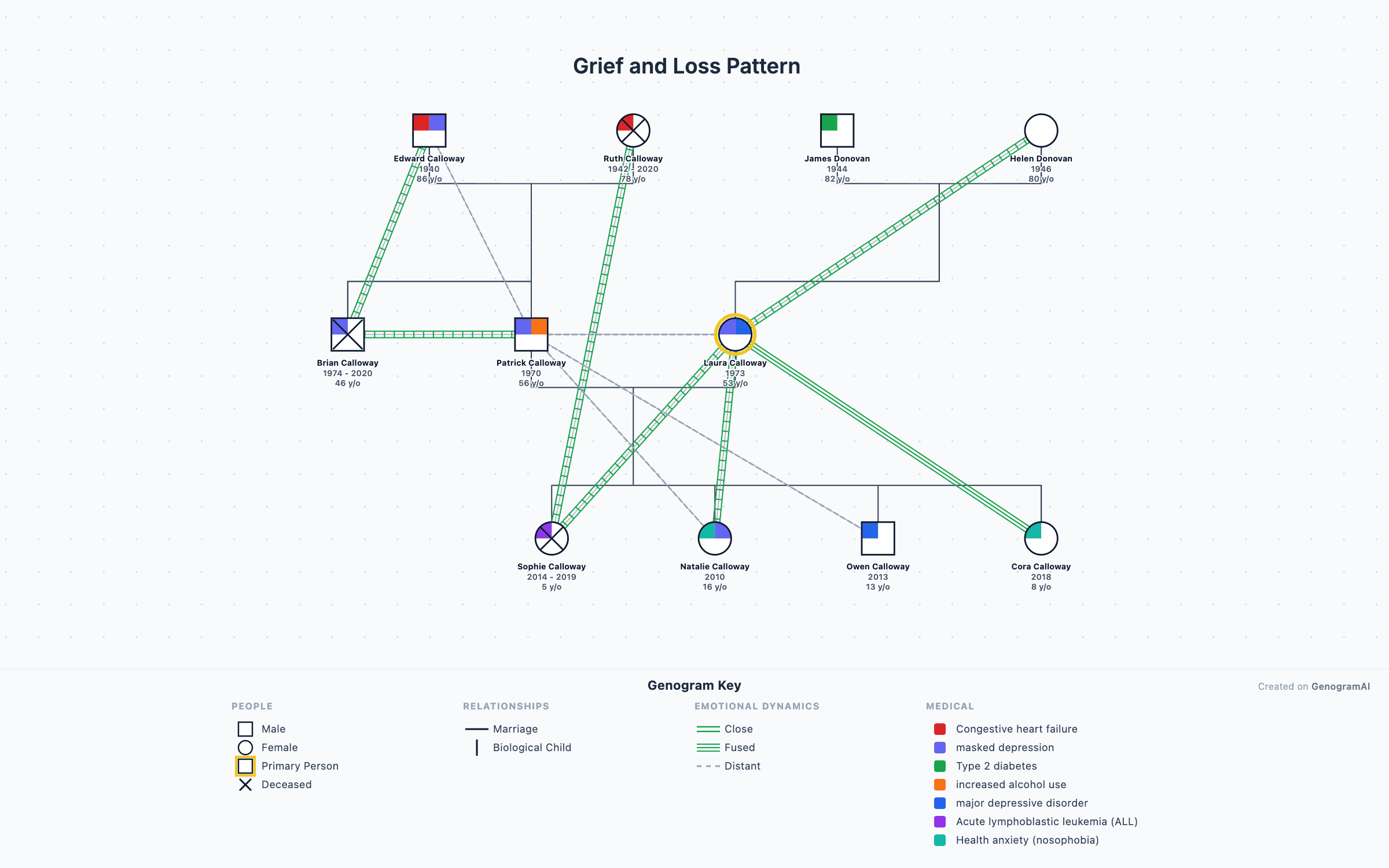 Grief counseling genogram showing intergenerational loss history and bereavement patterns in a family system