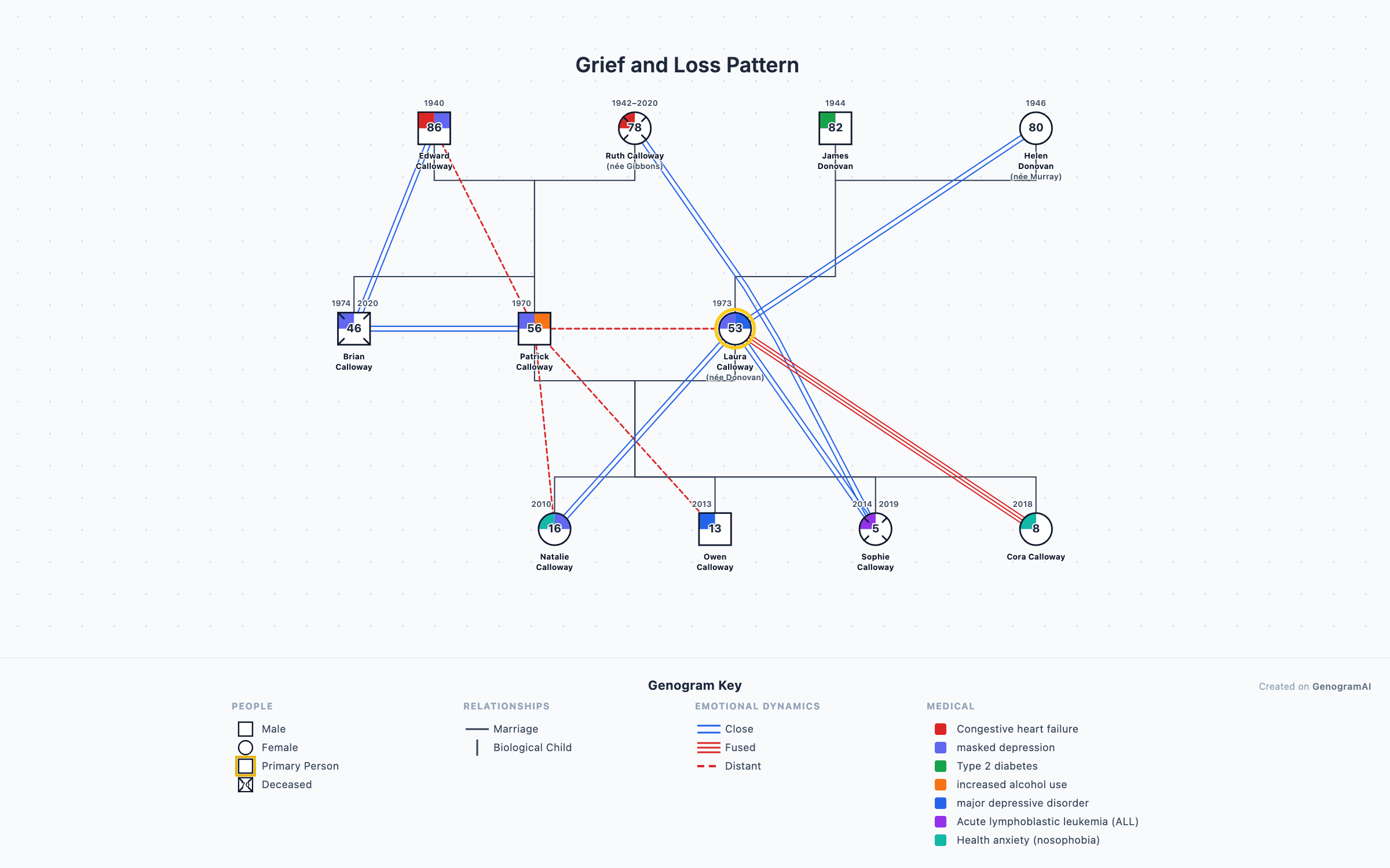 Grief and Loss Pattern genogram example