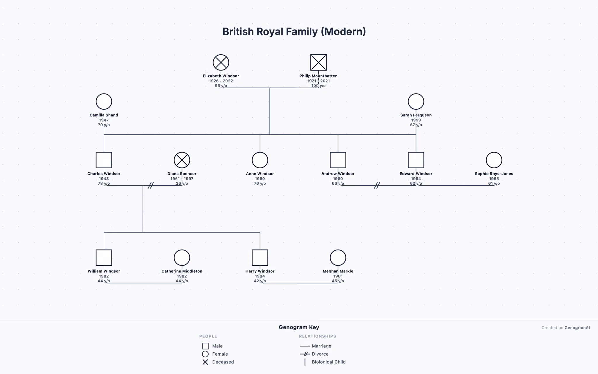 British Royal Family genogram example