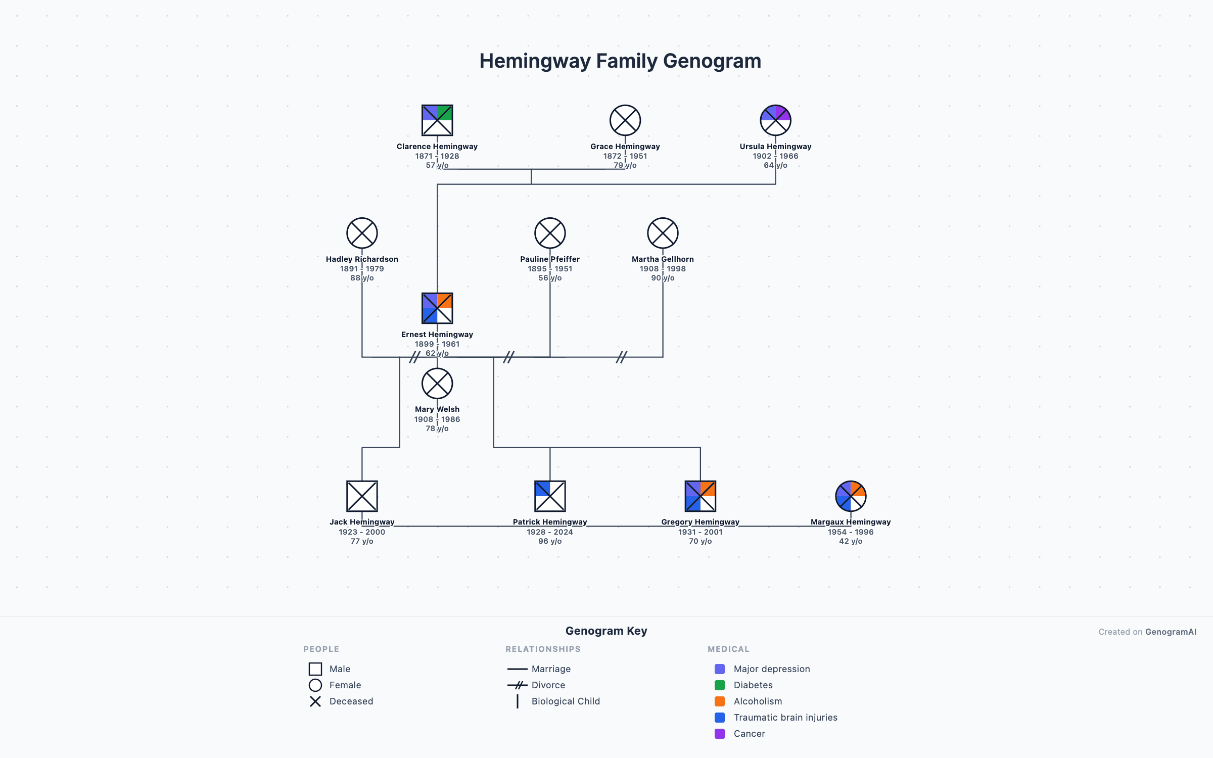 Hemingway Family Genogram — Genogram Example Hemingway Family Genogram genogram example showing family relationships, created with GenogramAI
