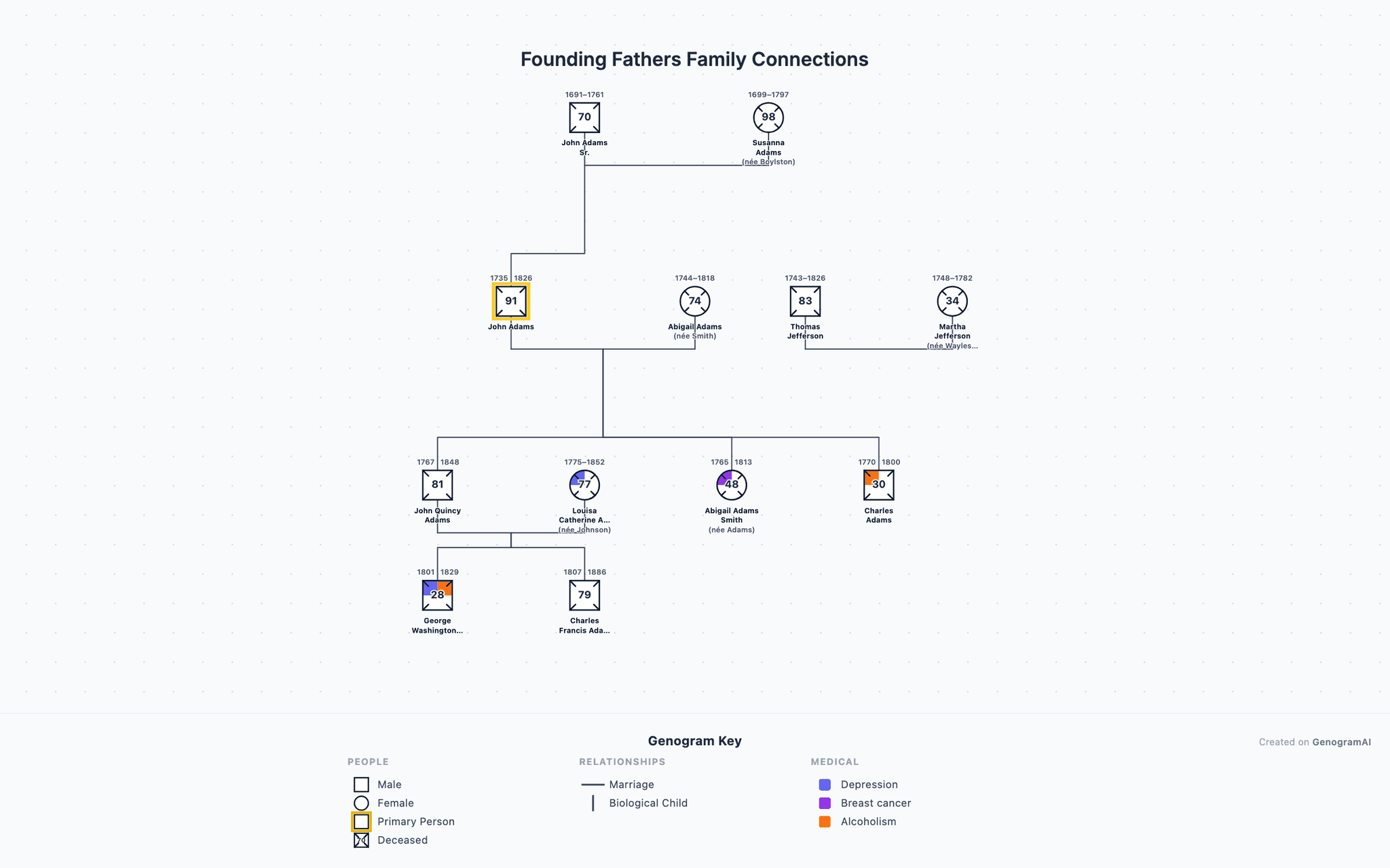 Founding Fathers Family Connections genogram example