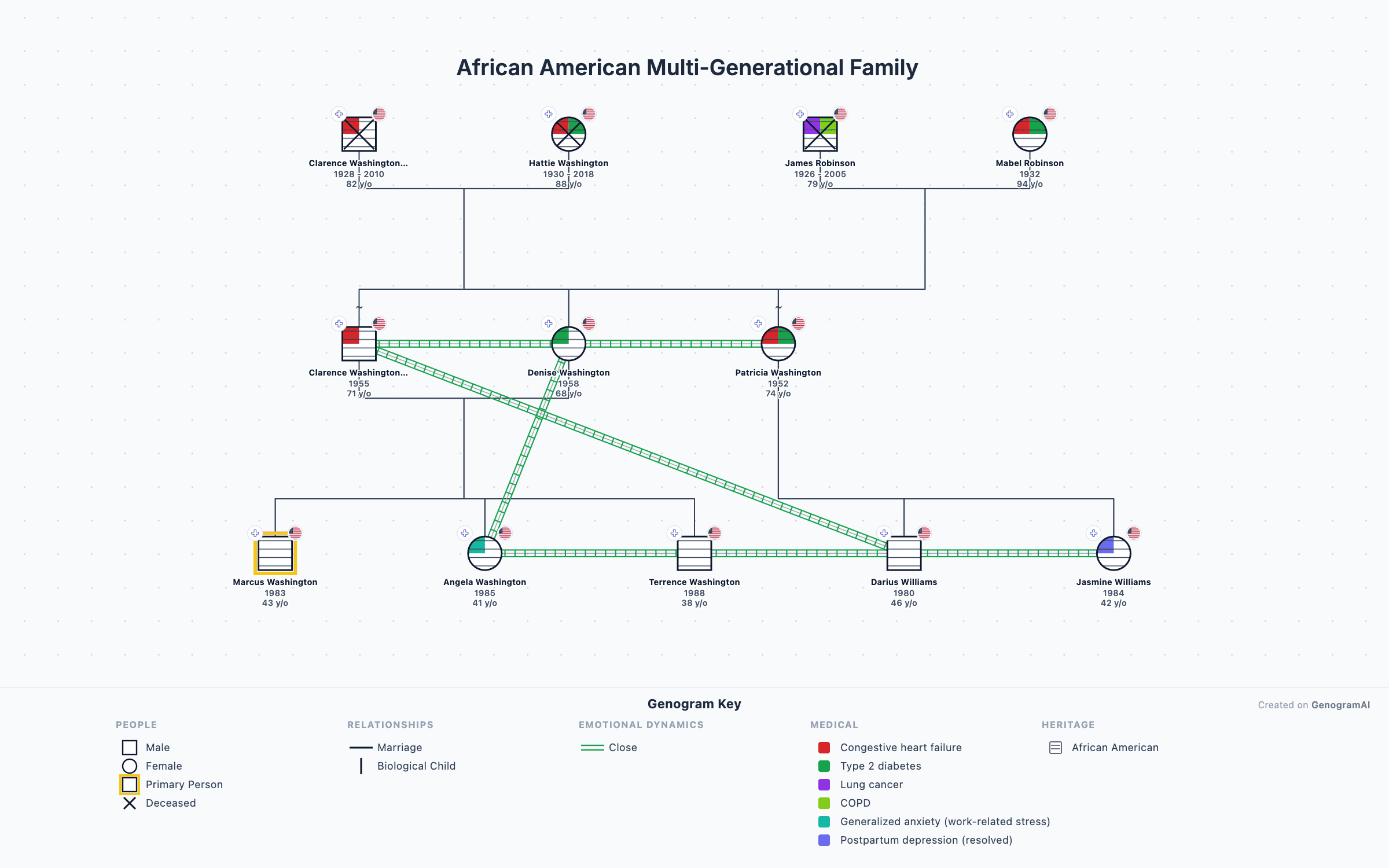 African American Multi-Generational Family — Genogram Example African American Multi-Generational Family genogram example showing family relationships, created with GenogramAI