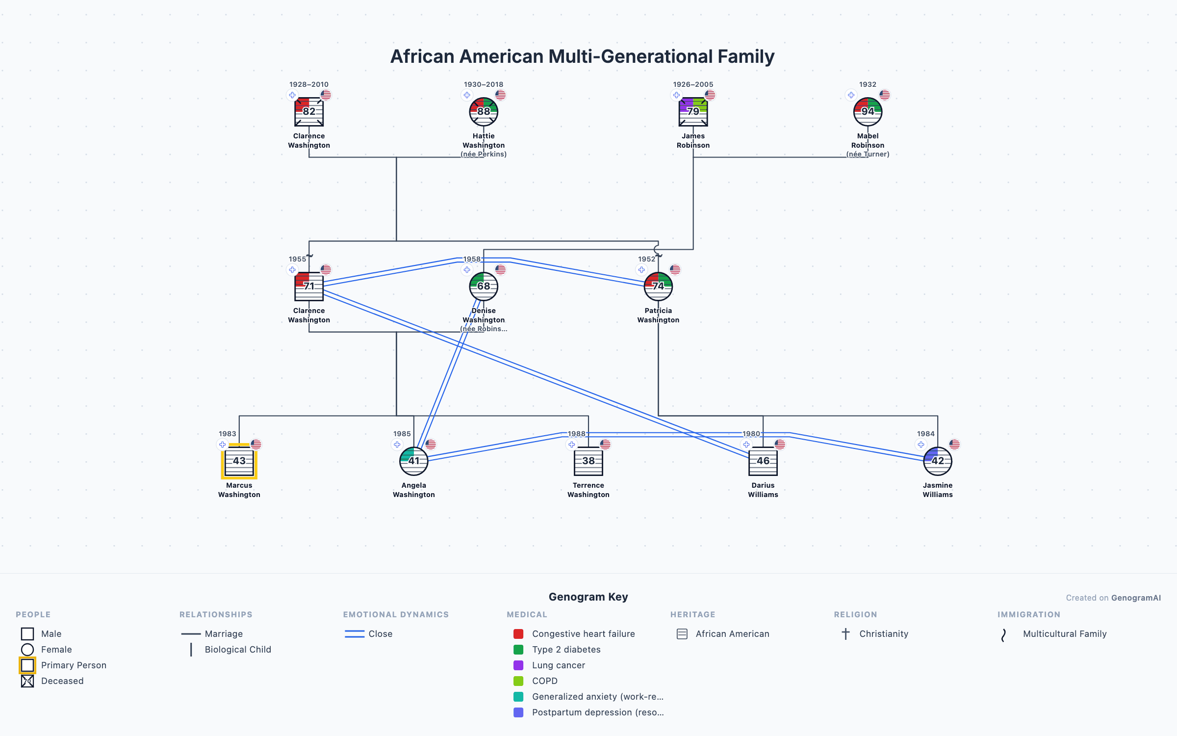 African American Multi-Generational Family genogram example