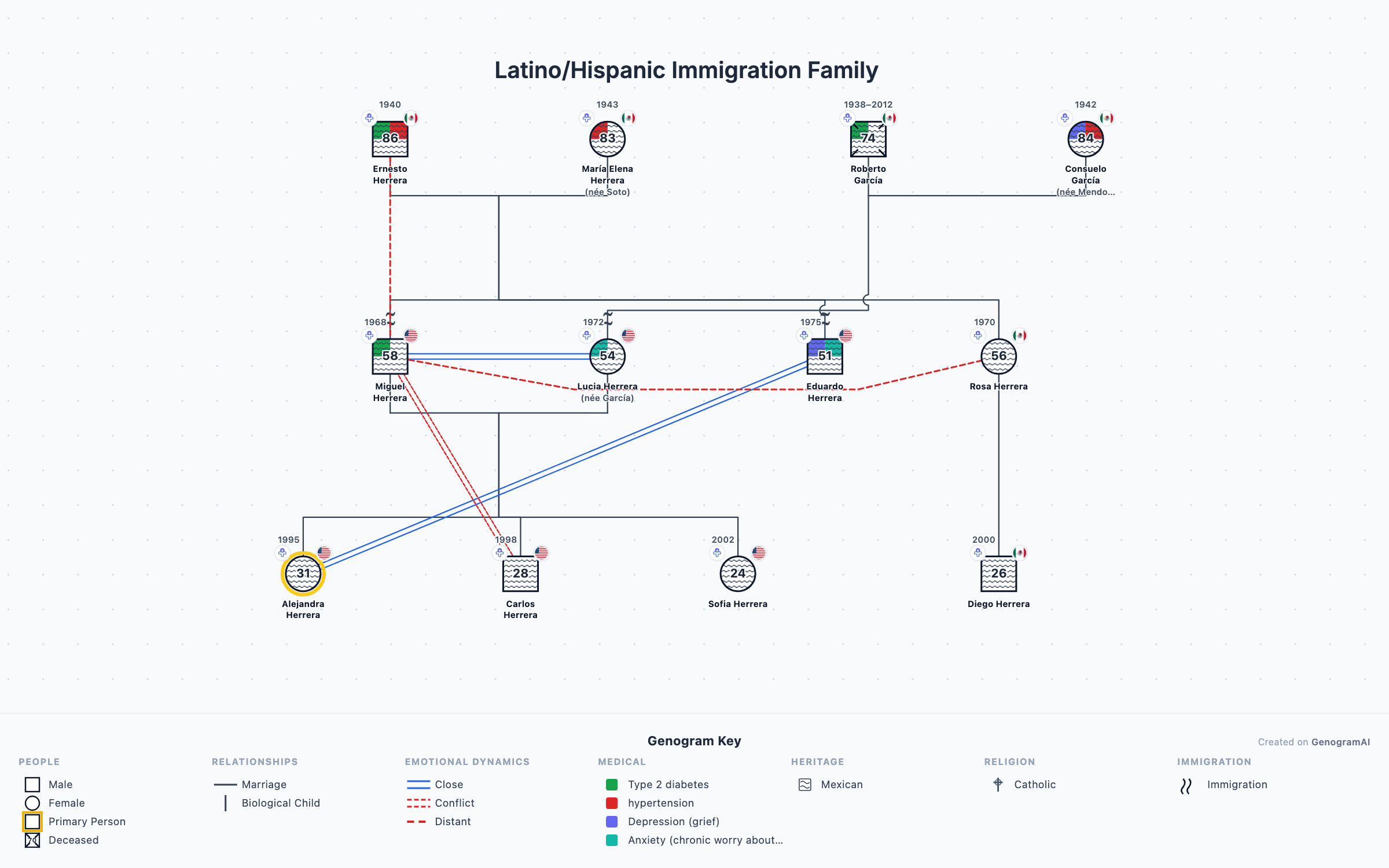 Latino/Hispanic Immigration Family — Genogram Example Latino/Hispanic Immigration Family genogram example showing family relationships, created with GenogramAI