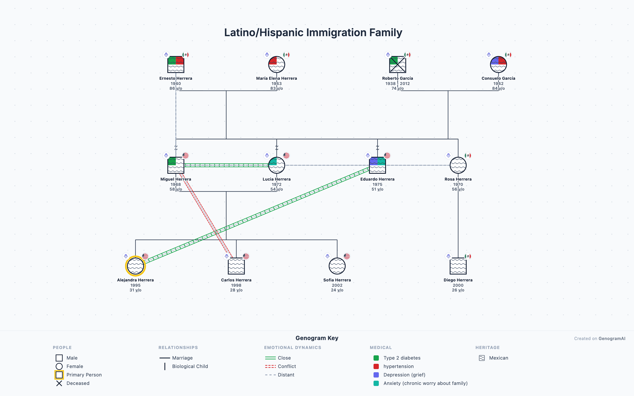 Latino/Hispanic Immigration Family — Genogram Example Latino/Hispanic Immigration Family genogram example showing family relationships, created with GenogramAI