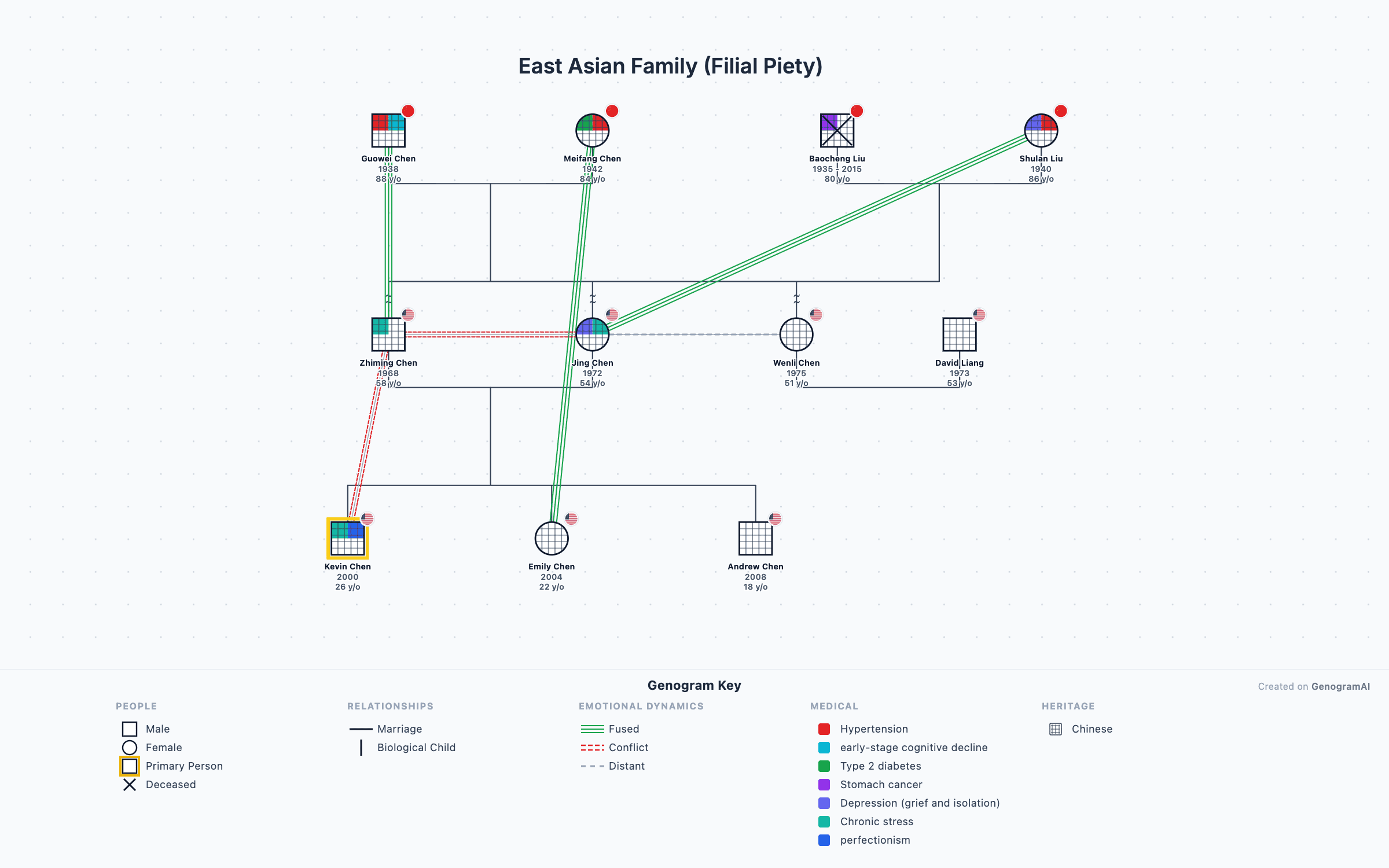 East Asian Family (Filial Piety) — Genogram Example East Asian Family (Filial Piety) genogram example showing family relationships, created with GenogramAI