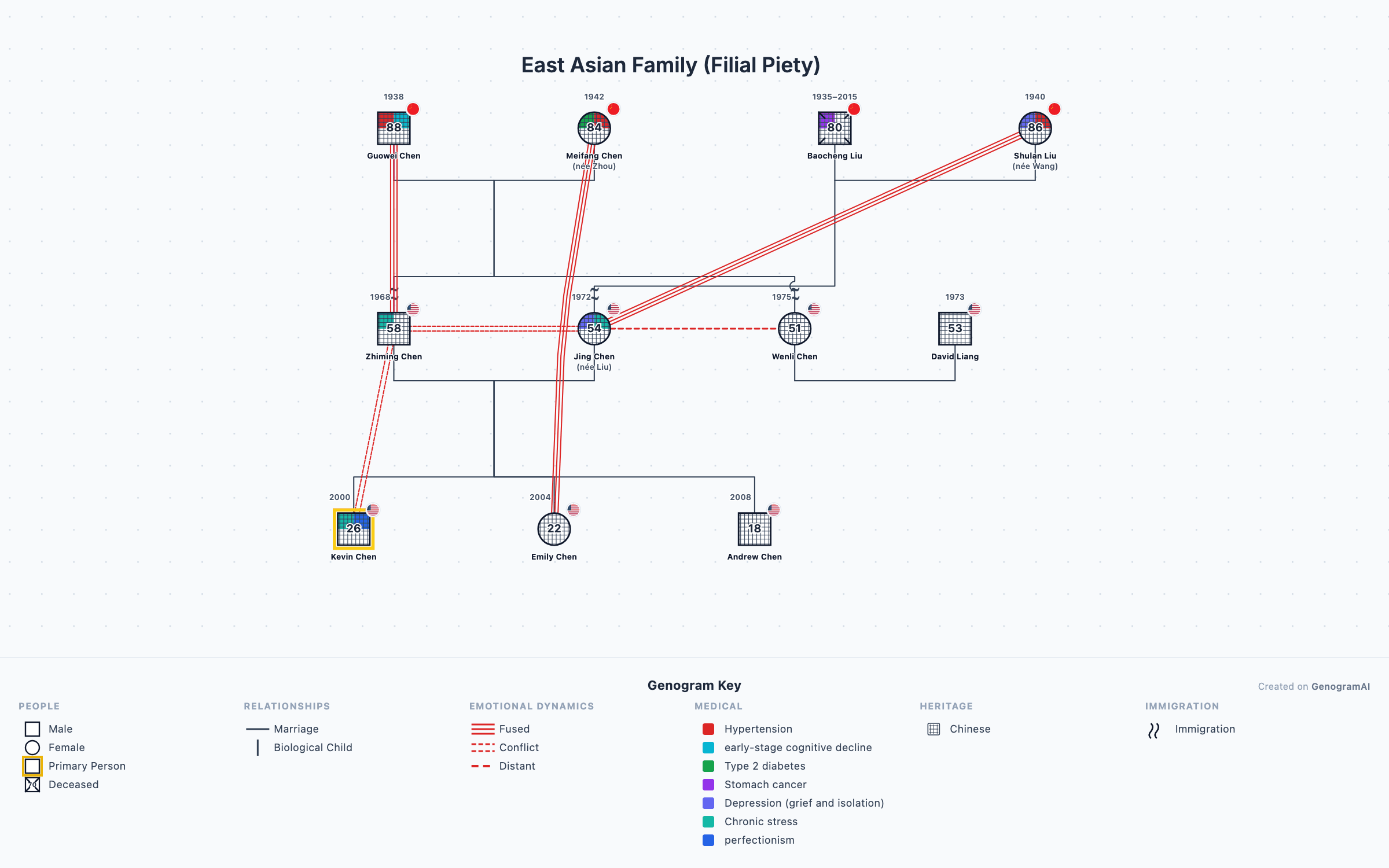 East Asian Family (Filial Piety) genogram example