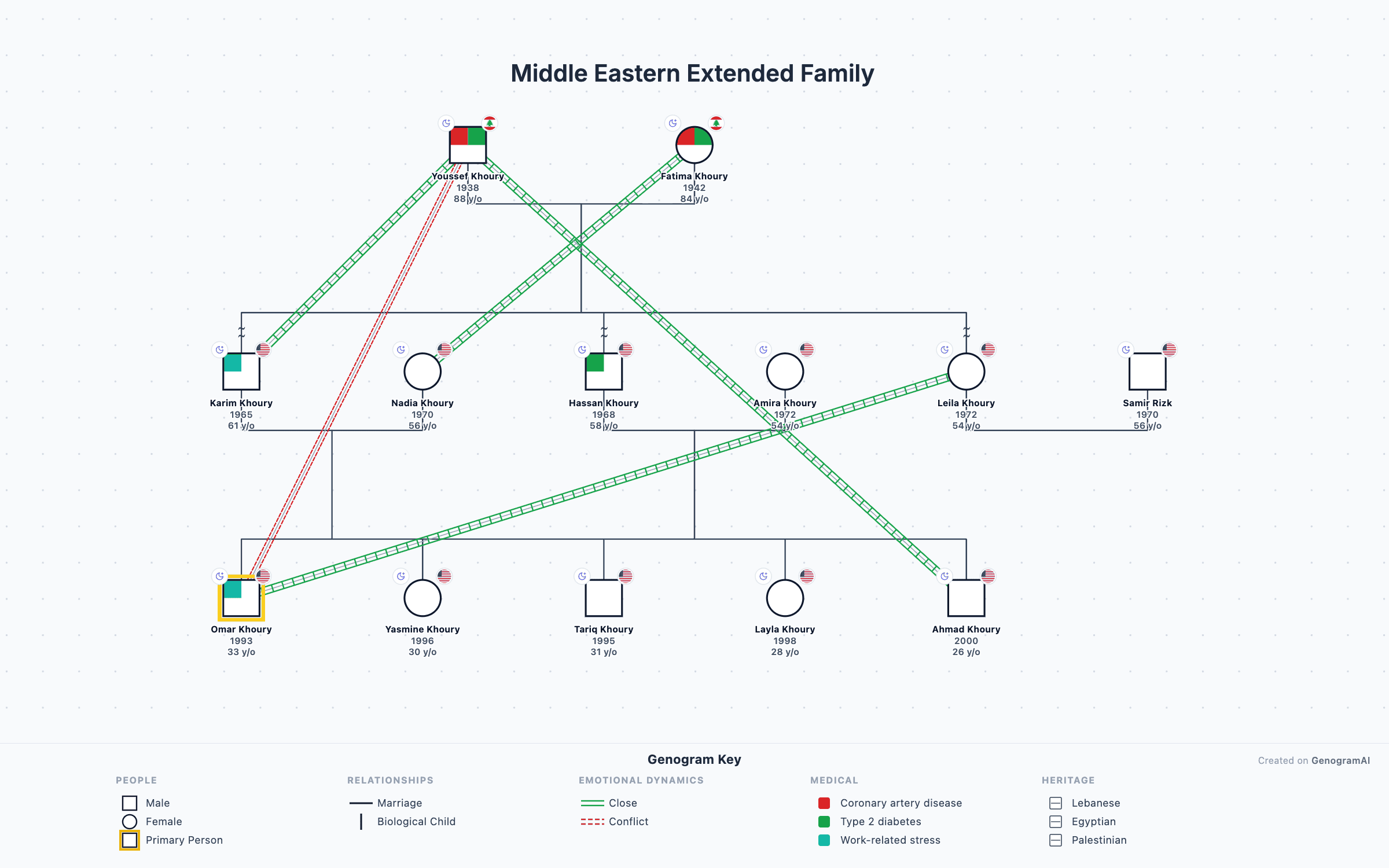 Middle Eastern Extended Family — Genogram Example Middle Eastern Extended Family genogram example showing family relationships, created with GenogramAI