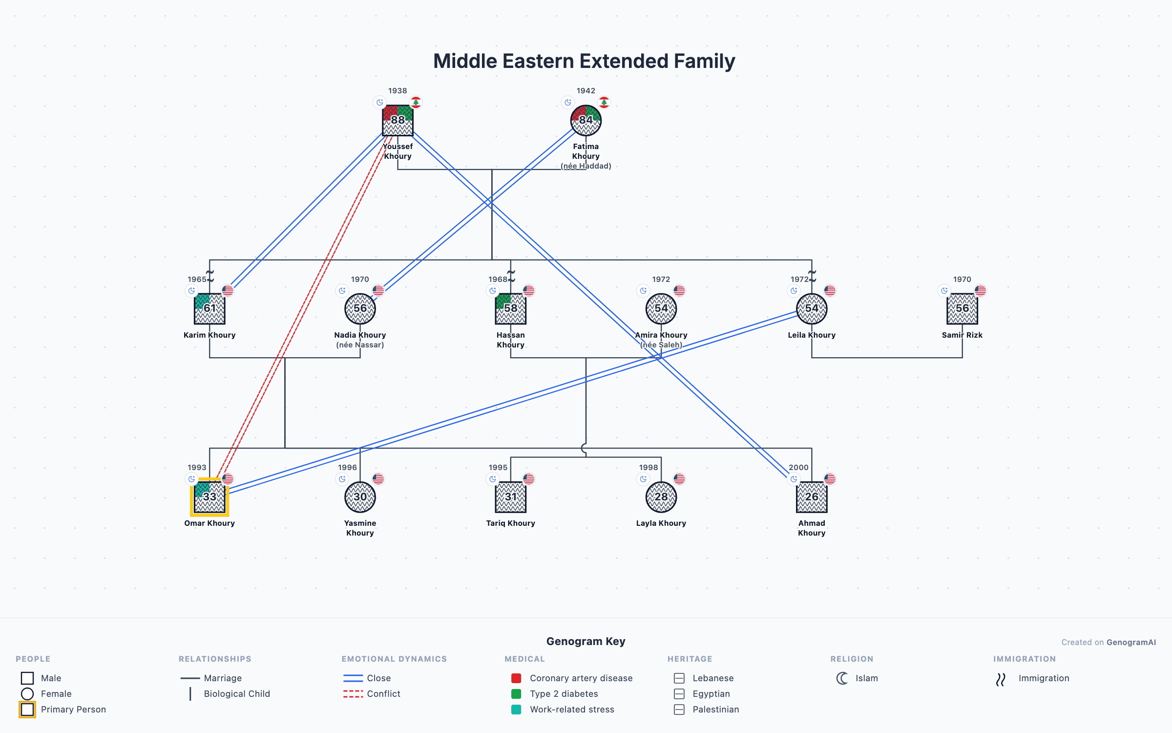 Middle Eastern Extended Family genogram example