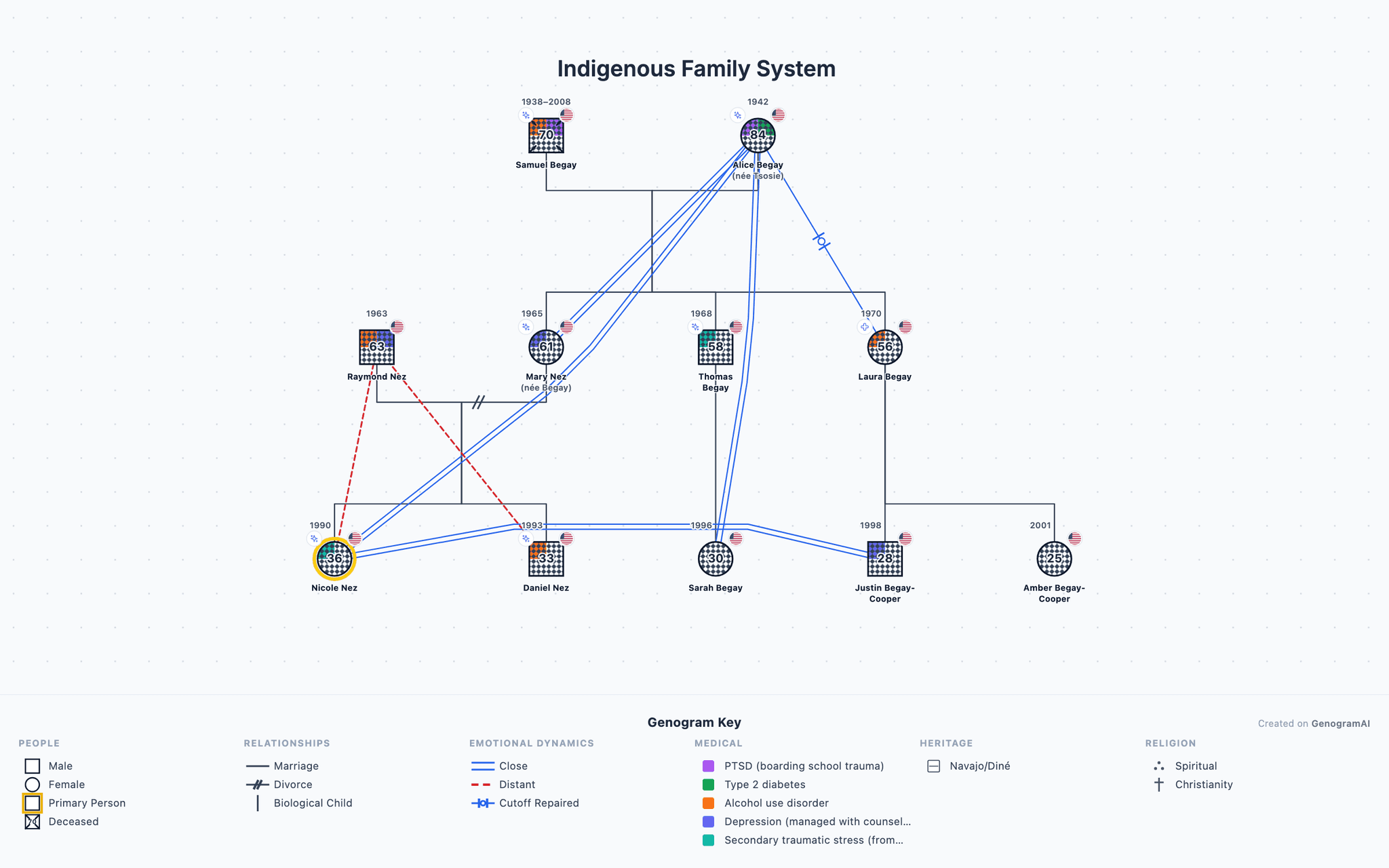 Indigenous Family System genogram example