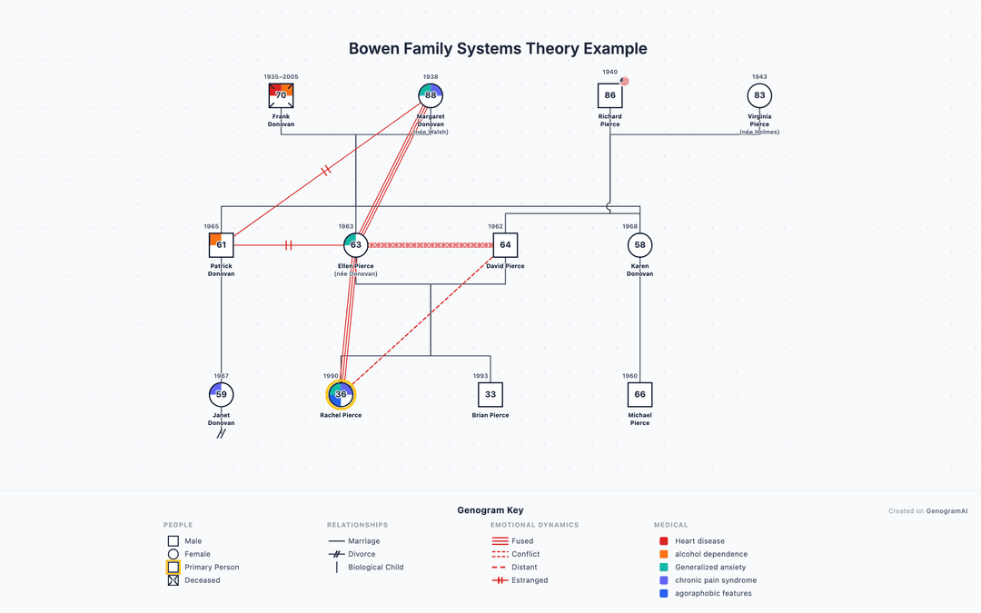 Genogram Task Therapy Family Therapy Genogram Template — Free Download | GenogramAI | GenogramAI