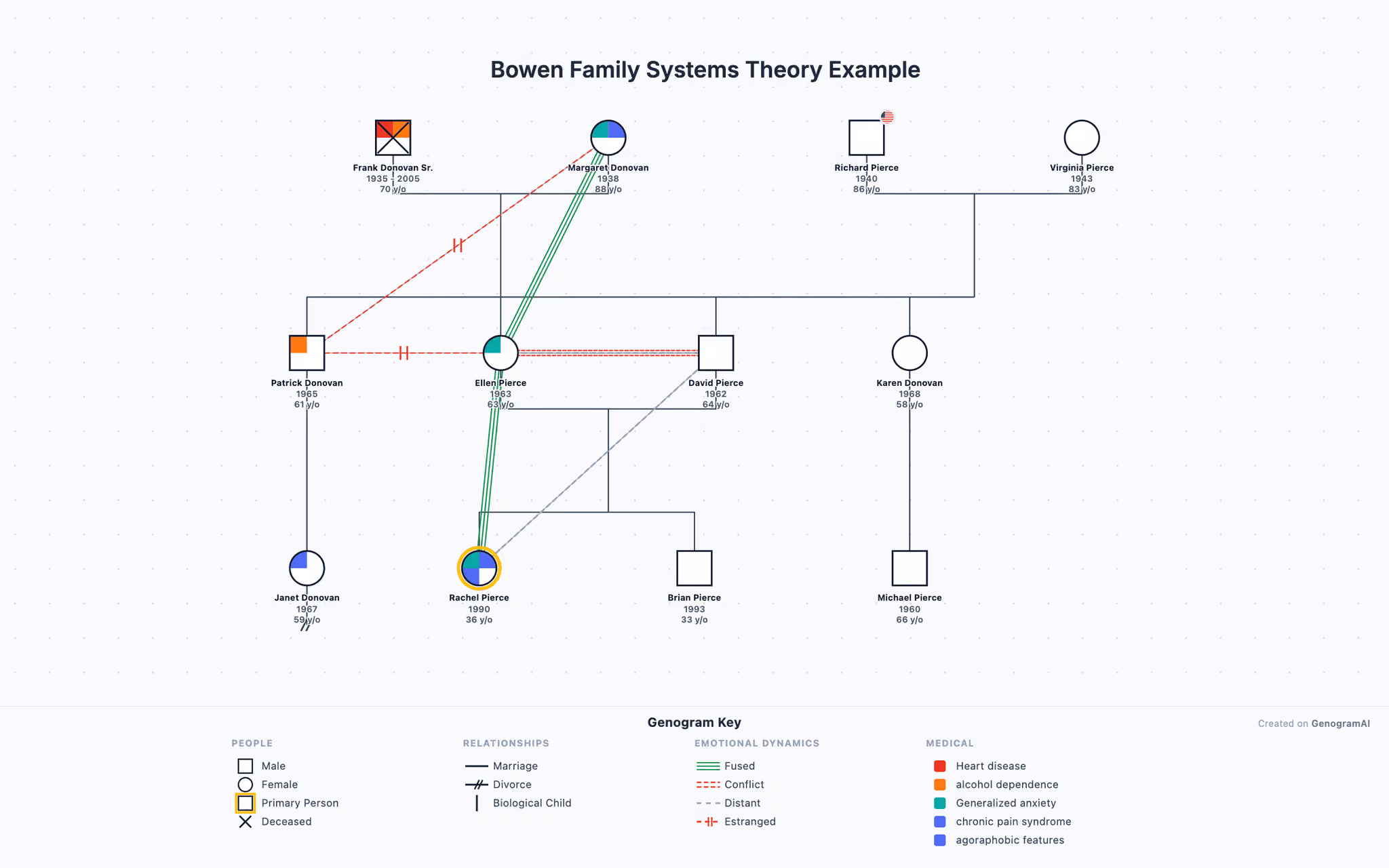 Bowen Family Systems Theory genogram example