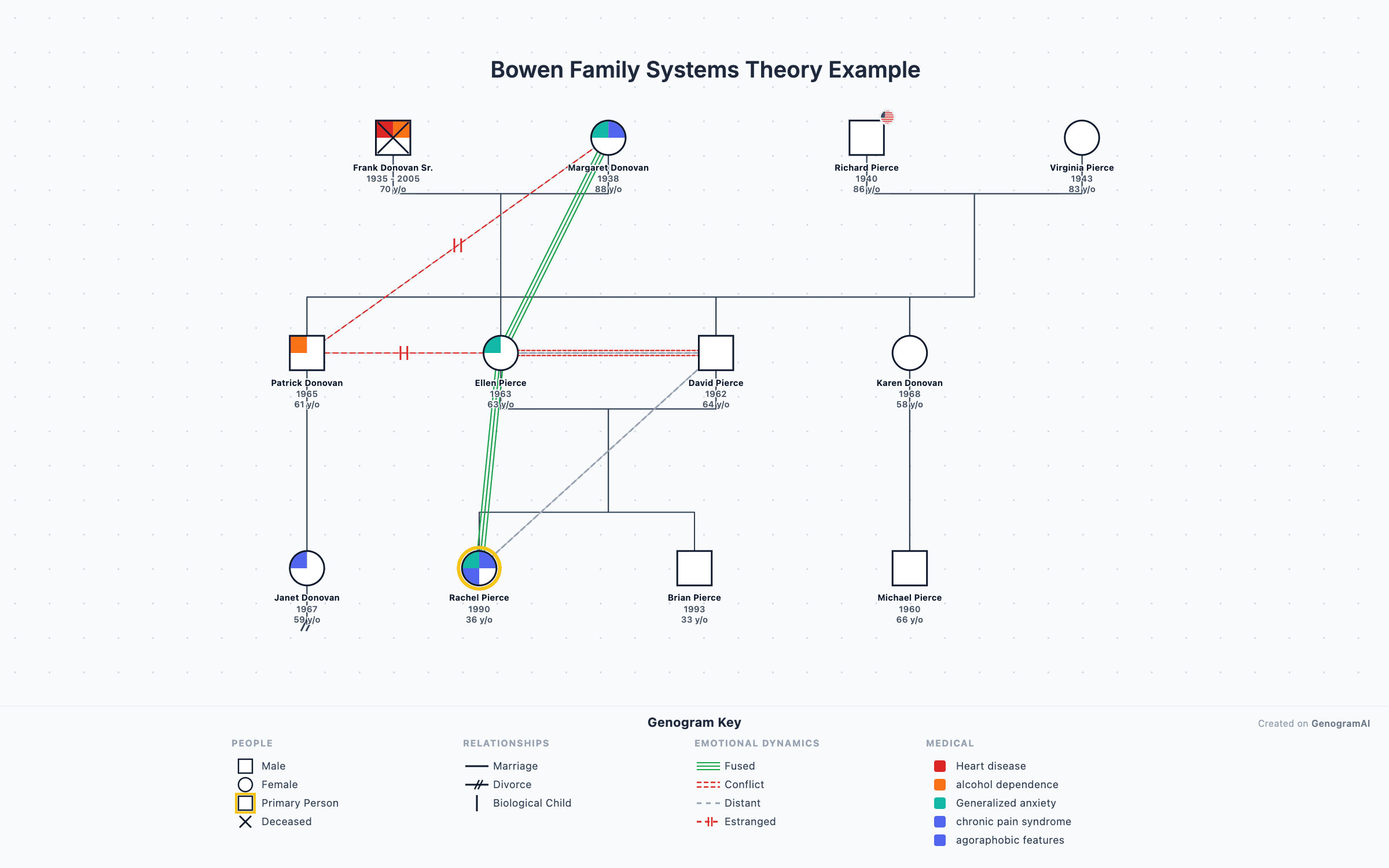 Bowen Family Systems Theory Example — Genogram Example Bowen Family Systems Theory Example genogram example showing family relationships, created with GenogramAI