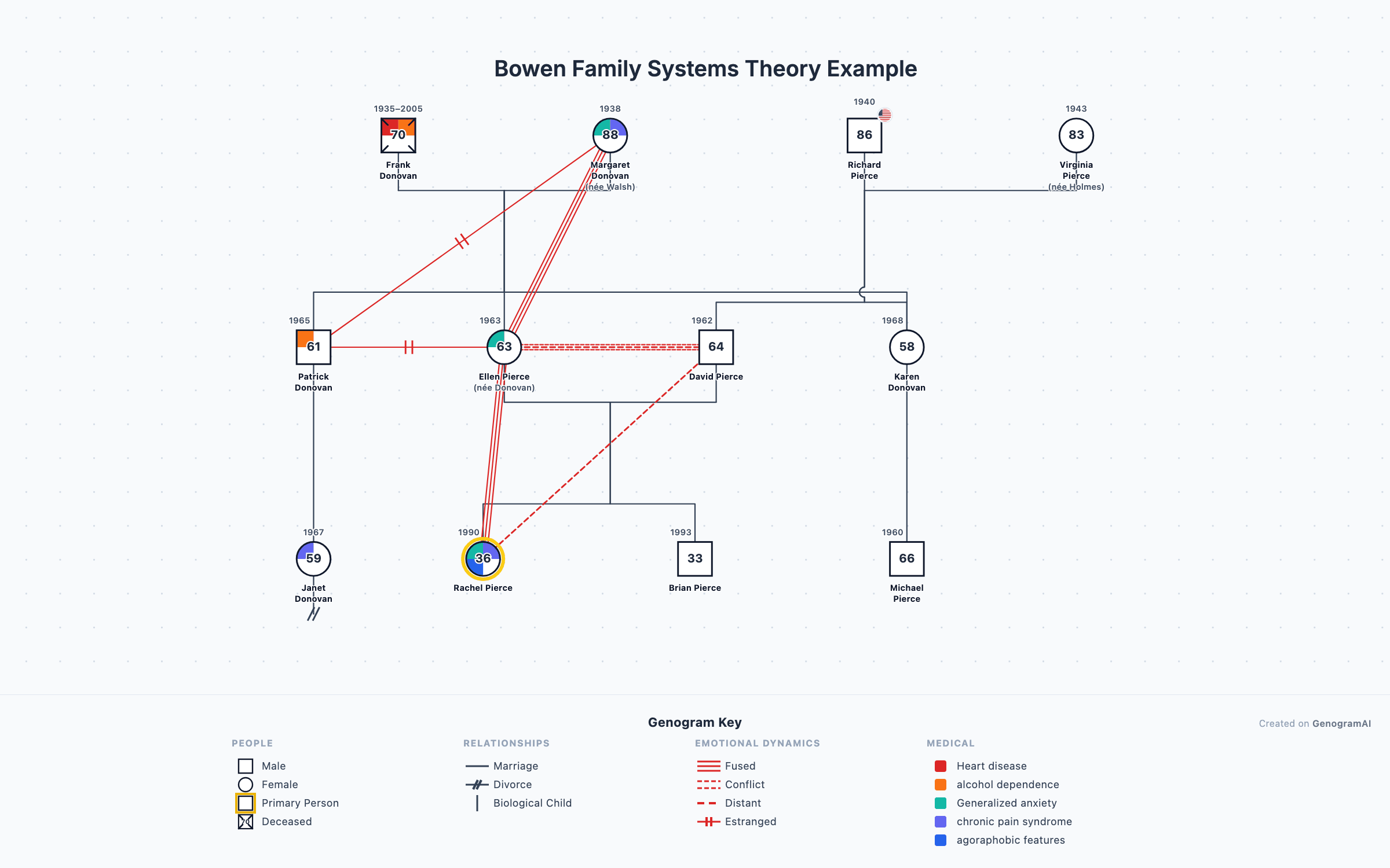 Bowen Family Systems Theory Example — Genogram Example Bowen Family Systems Theory Example genogram example showing family relationships, created with GenogramAI