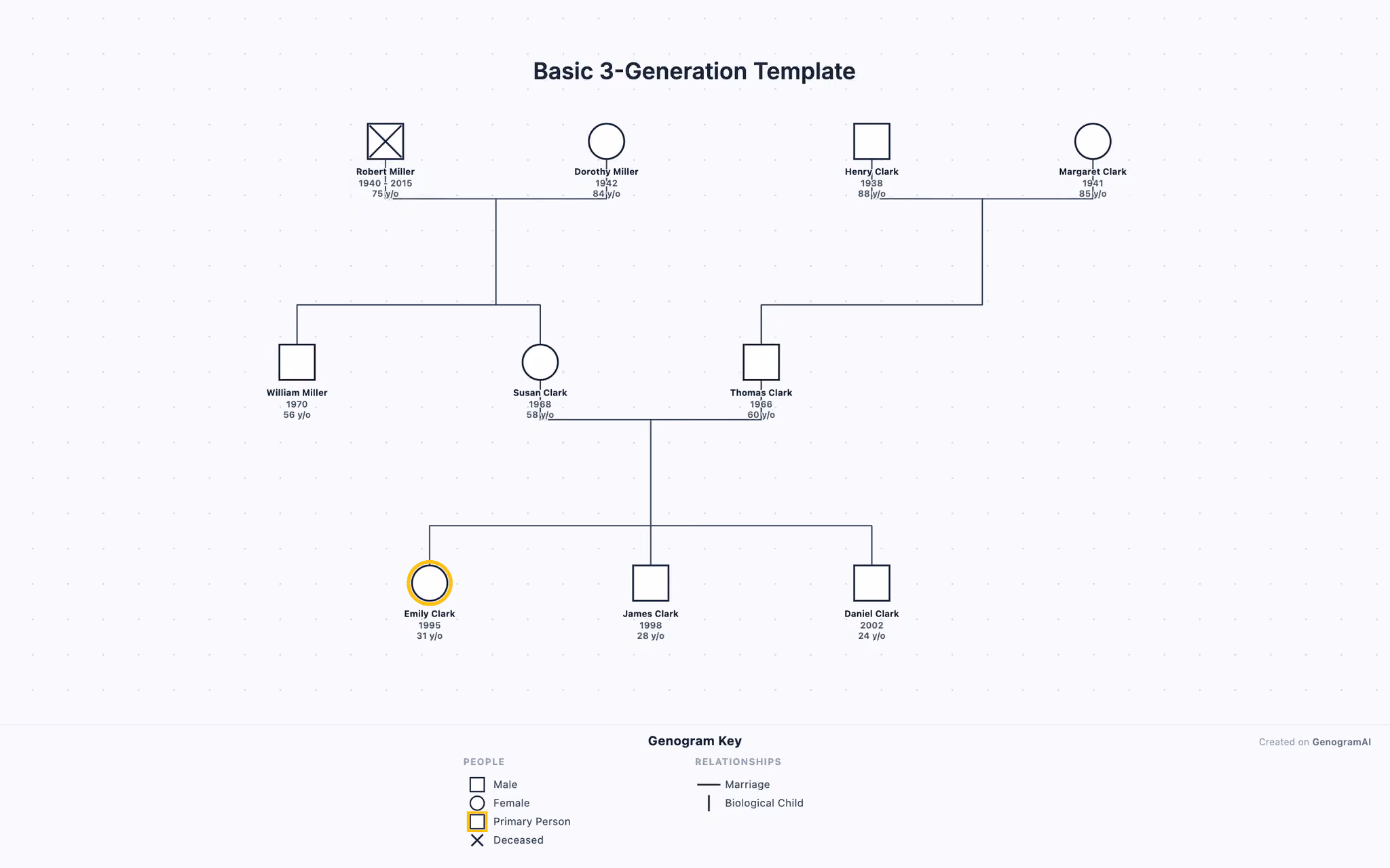 Basic 3-Generation Template — Genogram Example Basic 3-Generation Template genogram example showing family relationships, created with GenogramAI