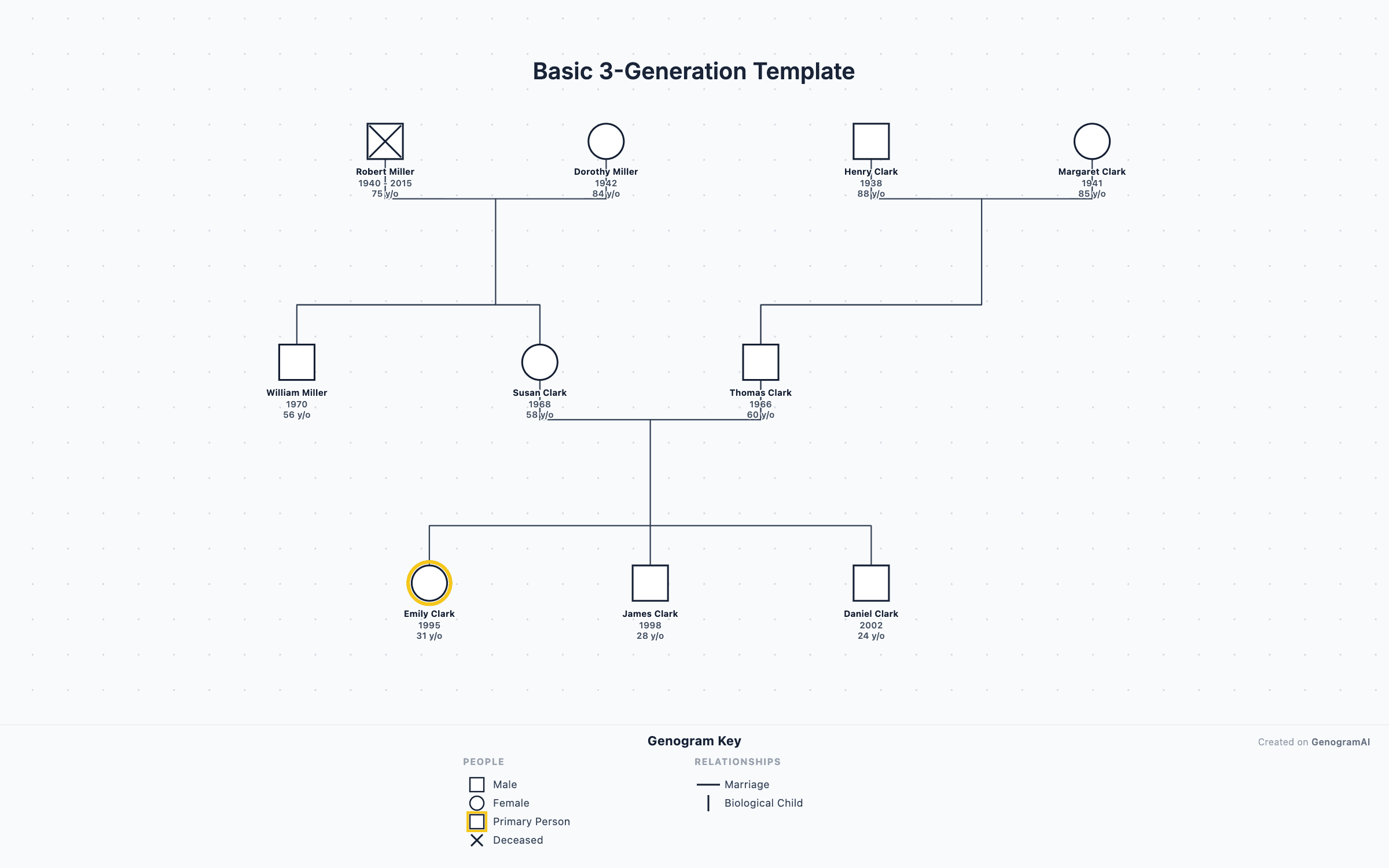 Basic 3-Generation Template — Genogram Example Basic 3-Generation Template genogram example showing family relationships, created with GenogramAI