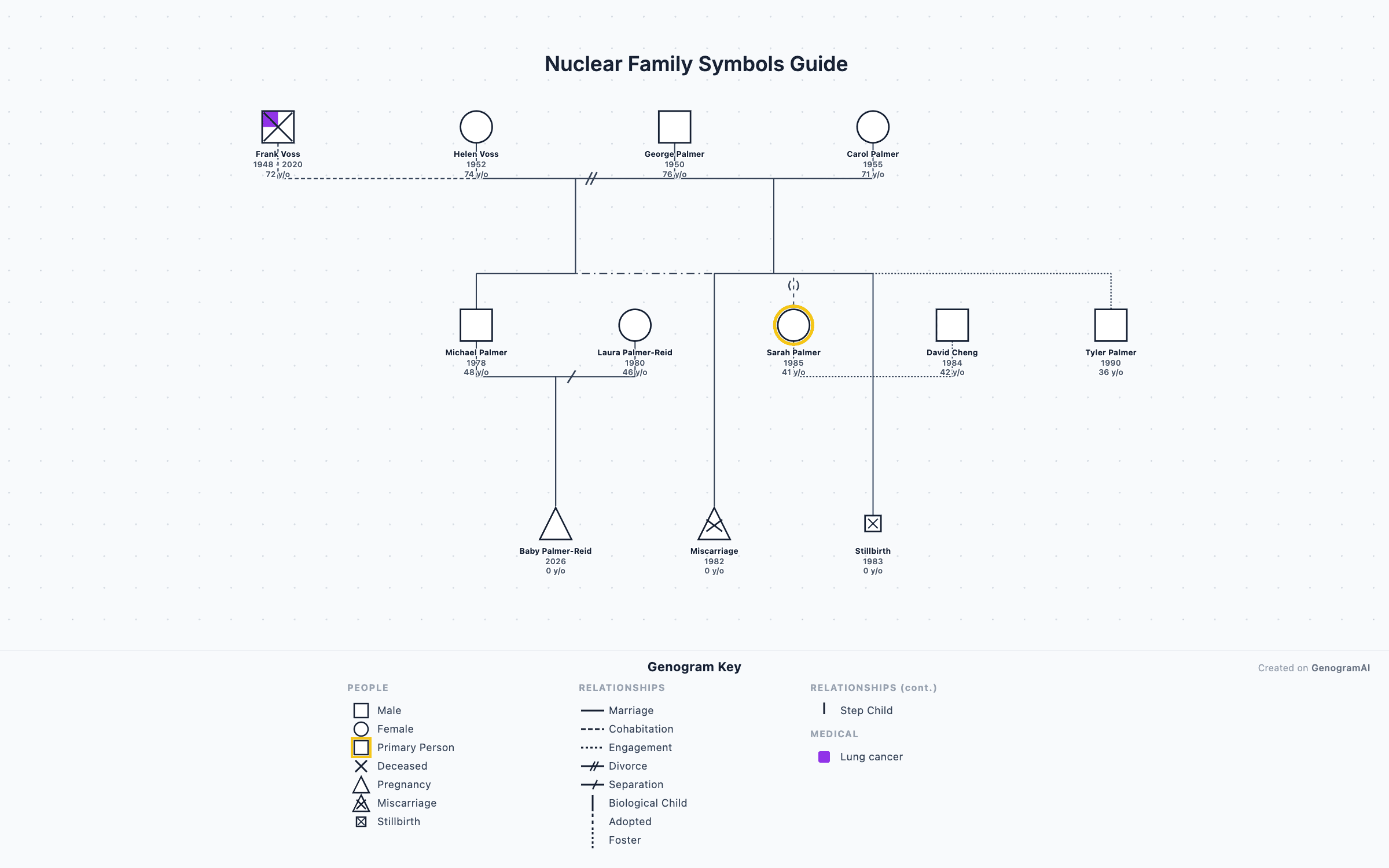 Blank genogram template with standard symbols guide showing squares, circles, and relationship lines