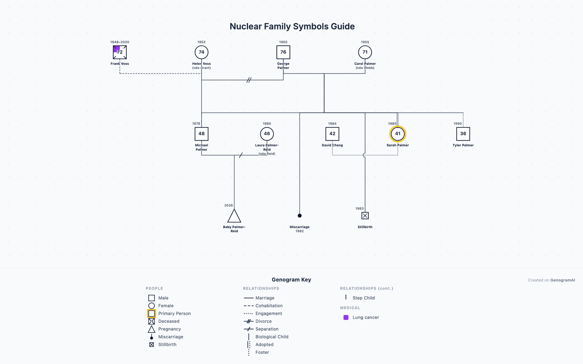 Nuclear Family Symbols Guide — Genogram Example Nuclear Family Symbols Guide genogram example showing family relationships, created with GenogramAI