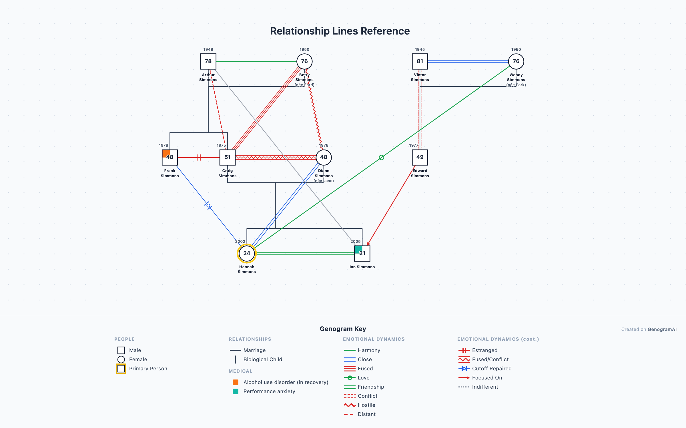 Relationship Lines Reference genogram example
