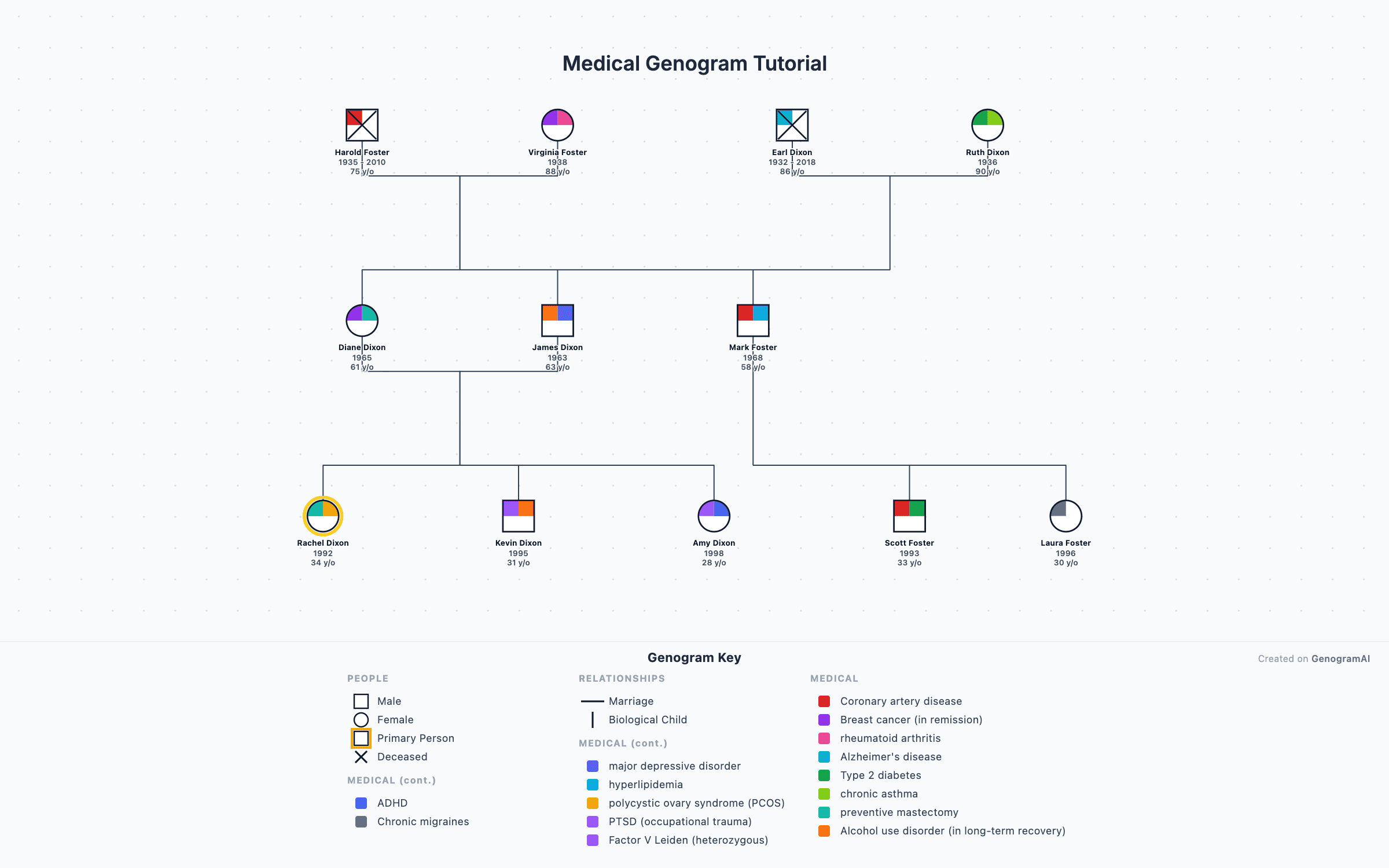 Medical genogram template showing hereditary conditions, genetic risk factors, and family health history across three generations