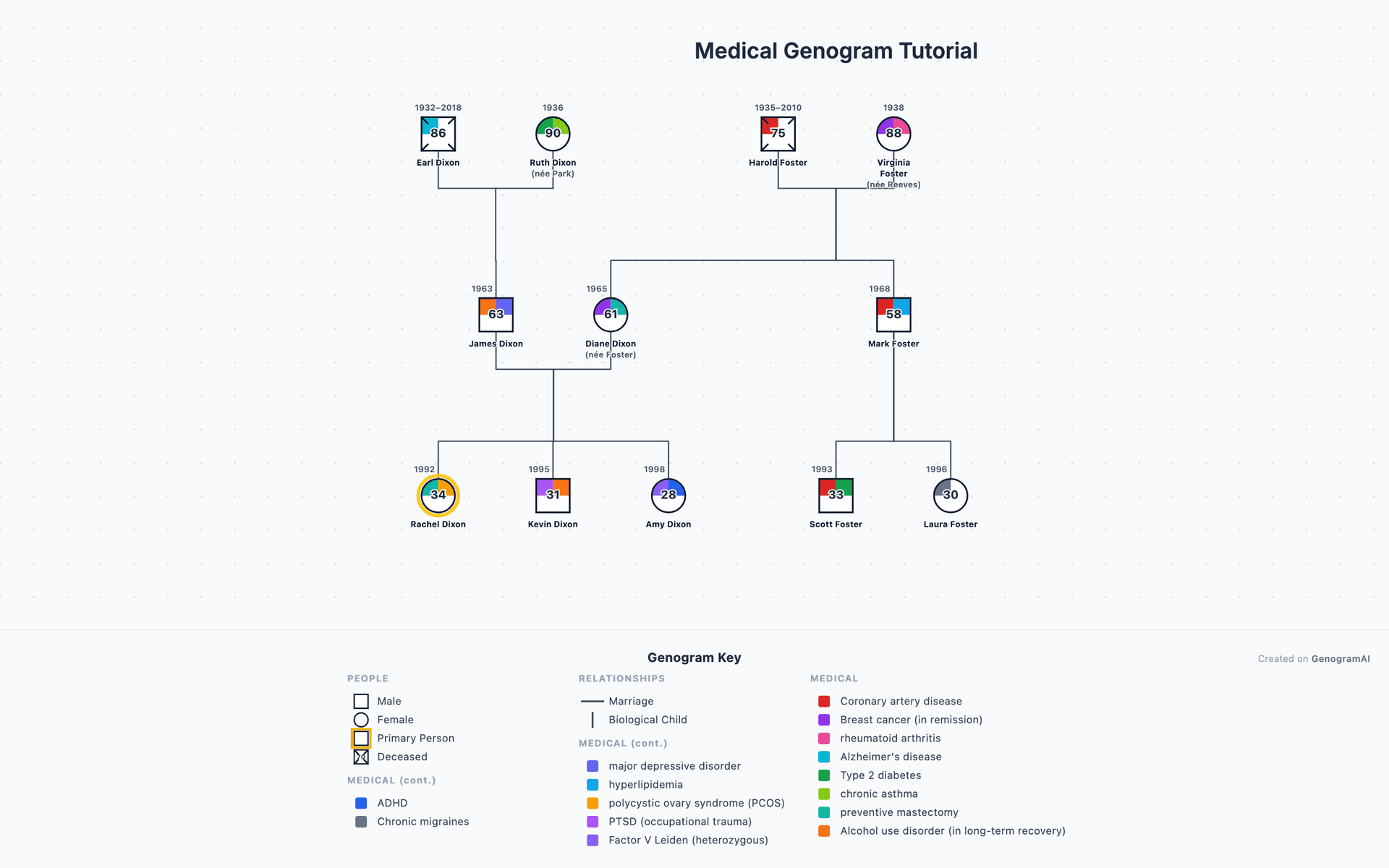 Medical genogram template showing hereditary conditions, genetic risk factors, and family health history across three generations