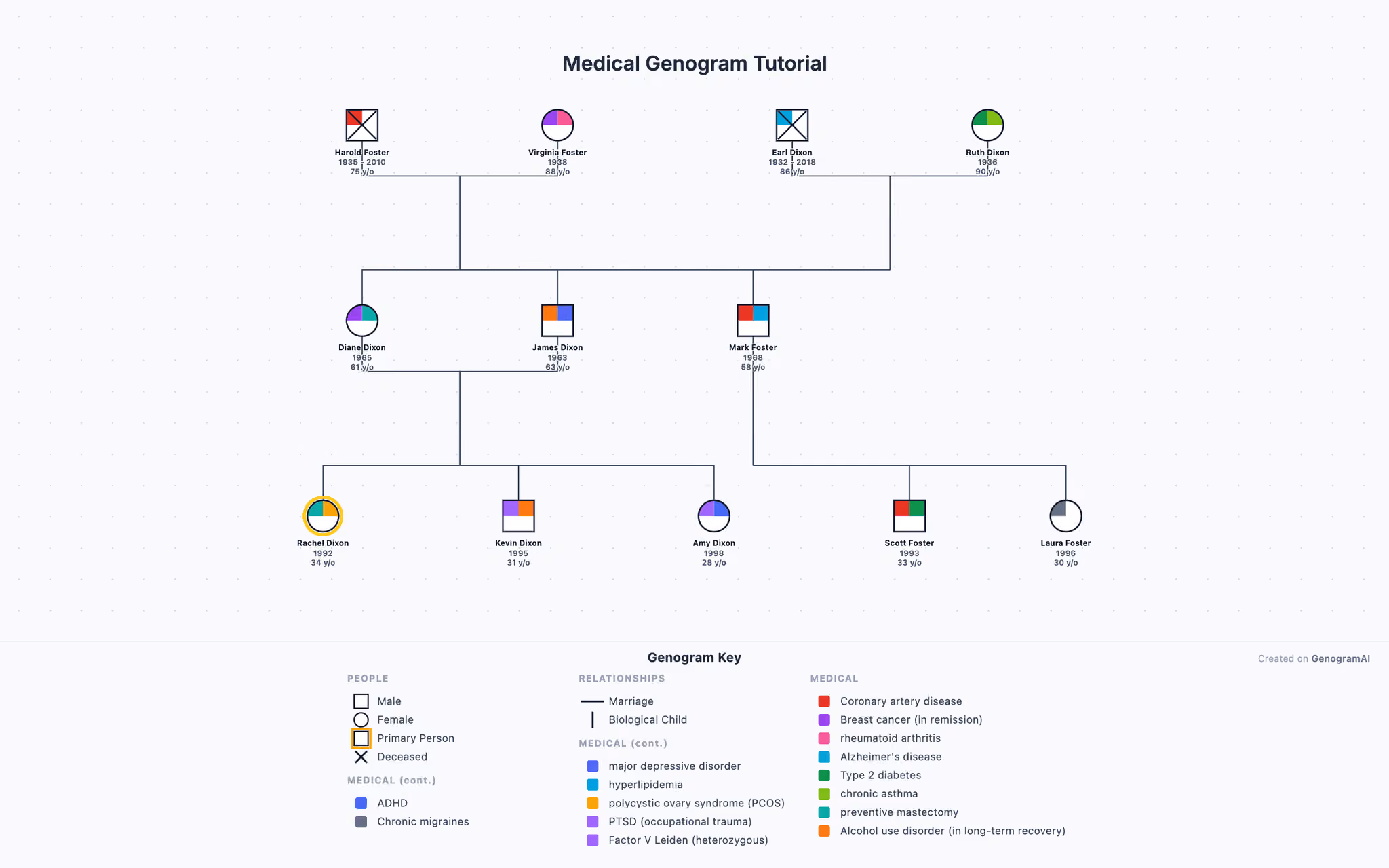 Medical genogram example showing three generations with hereditary conditions including heart disease, diabetes, and cancer using quadrant notation