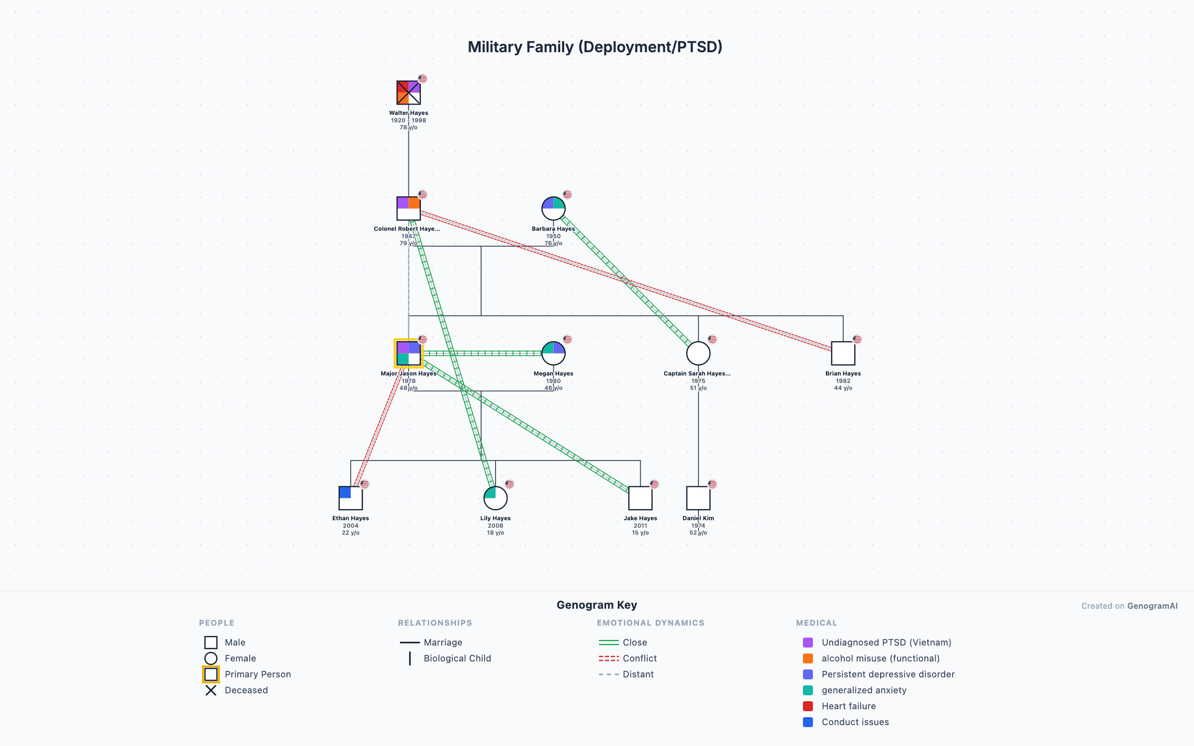 Military Family (Deployment/PTSD) — Genogram Example Military Family (Deployment/PTSD) genogram example showing family relationships, created with GenogramAI