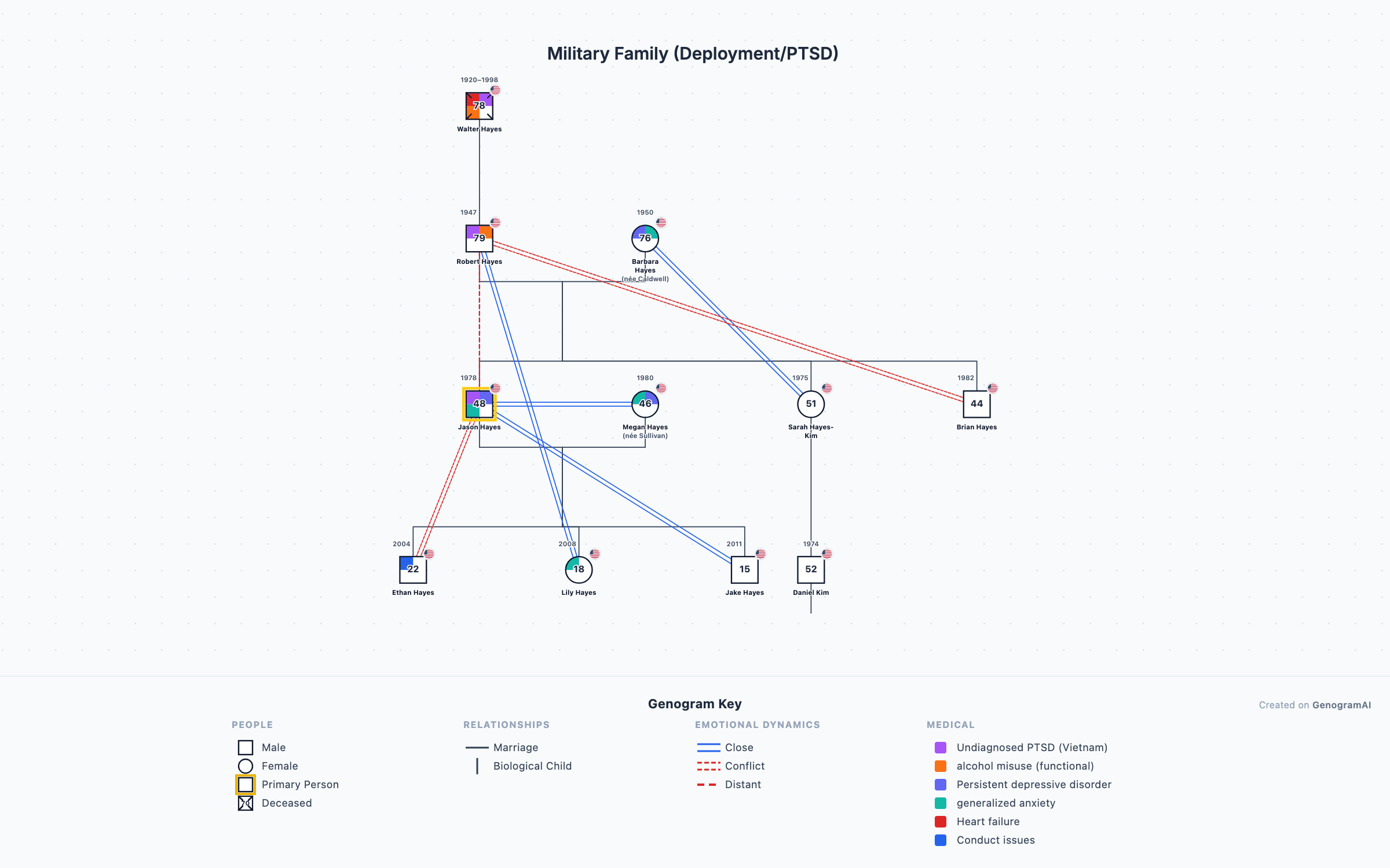 Military Family (Deployment/PTSD) genogram drawn in standard genogram notation: 3 generations, 11 family members, with close, distant and conflict relationship lines