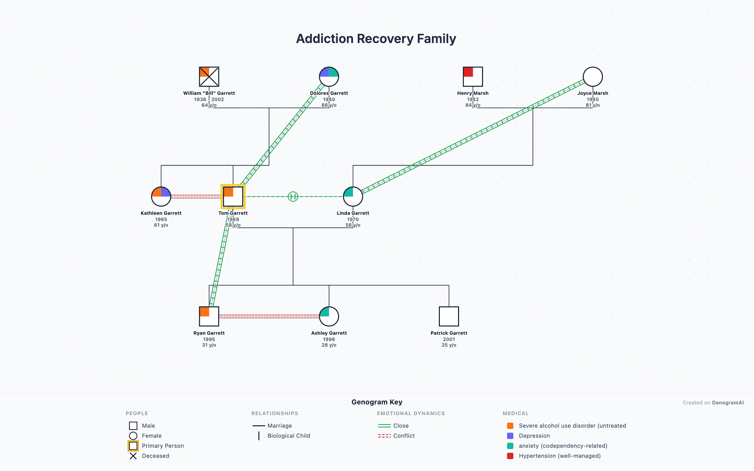 Addiction Recovery Family — Genogram Example Addiction Recovery Family genogram example showing family relationships, created with GenogramAI