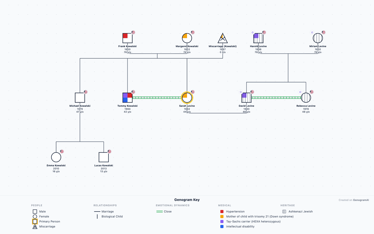 Medical genogram used in genetic counseling session