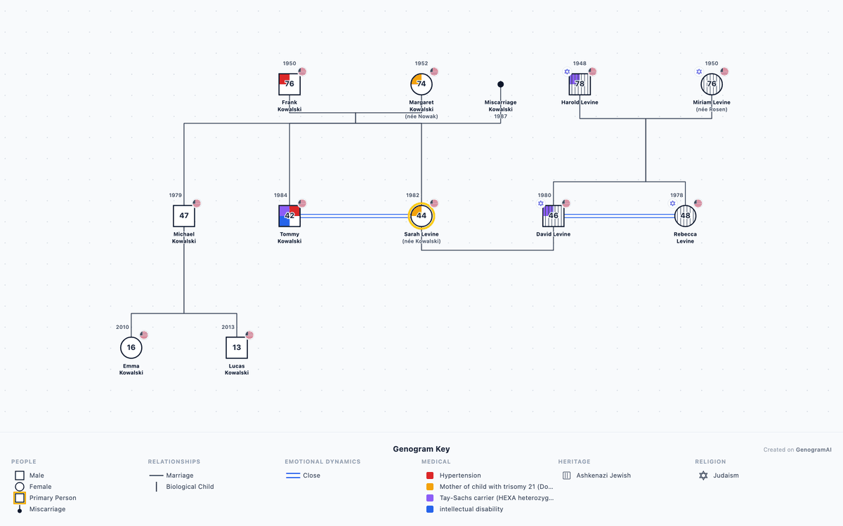 Genogram Colour Coding Medical Genogram: Examples, Templates & Creation Guide | GenogramAI