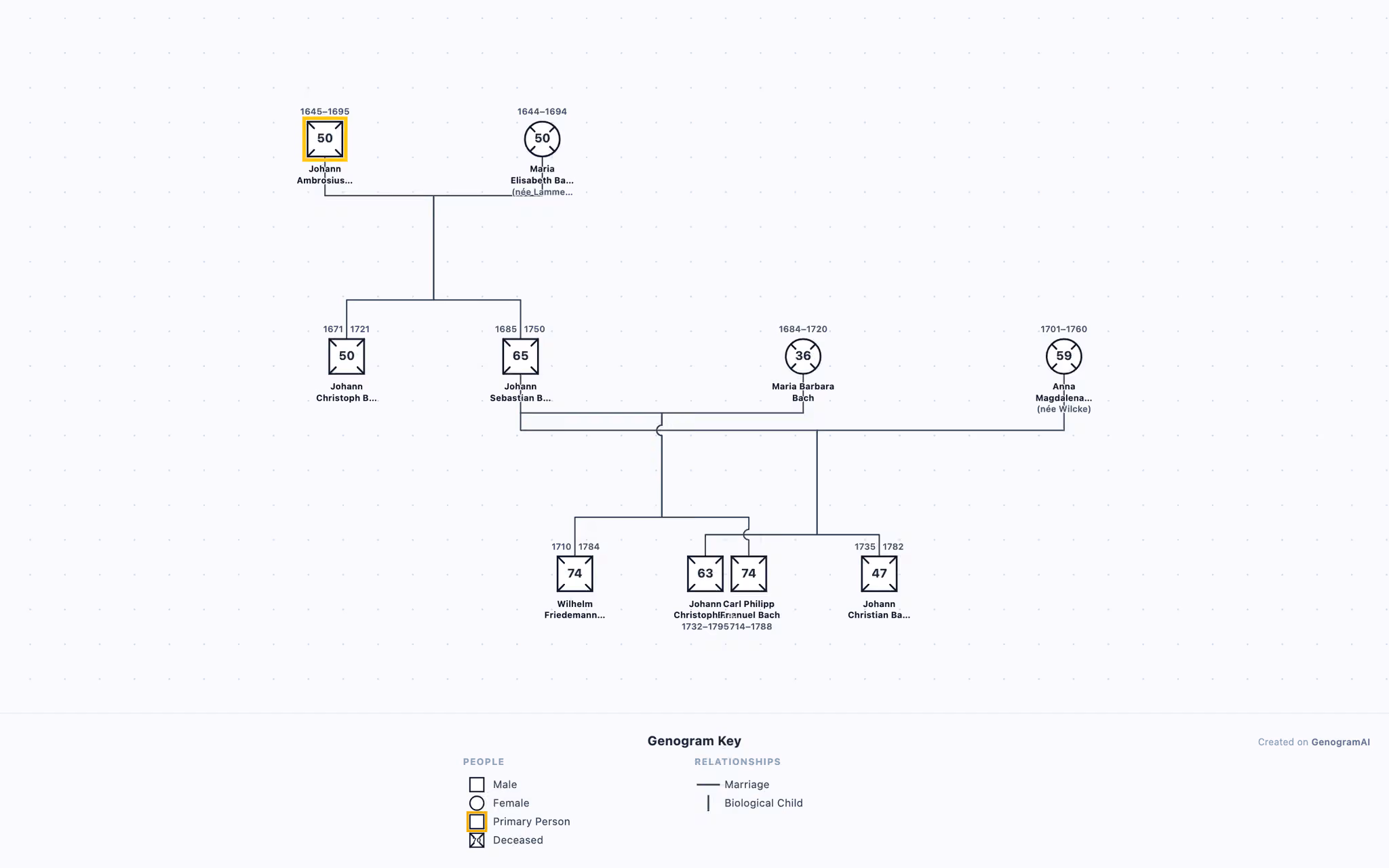 Bach Family Genogram drawn in standard genogram notation: 3 generations, 10 family members