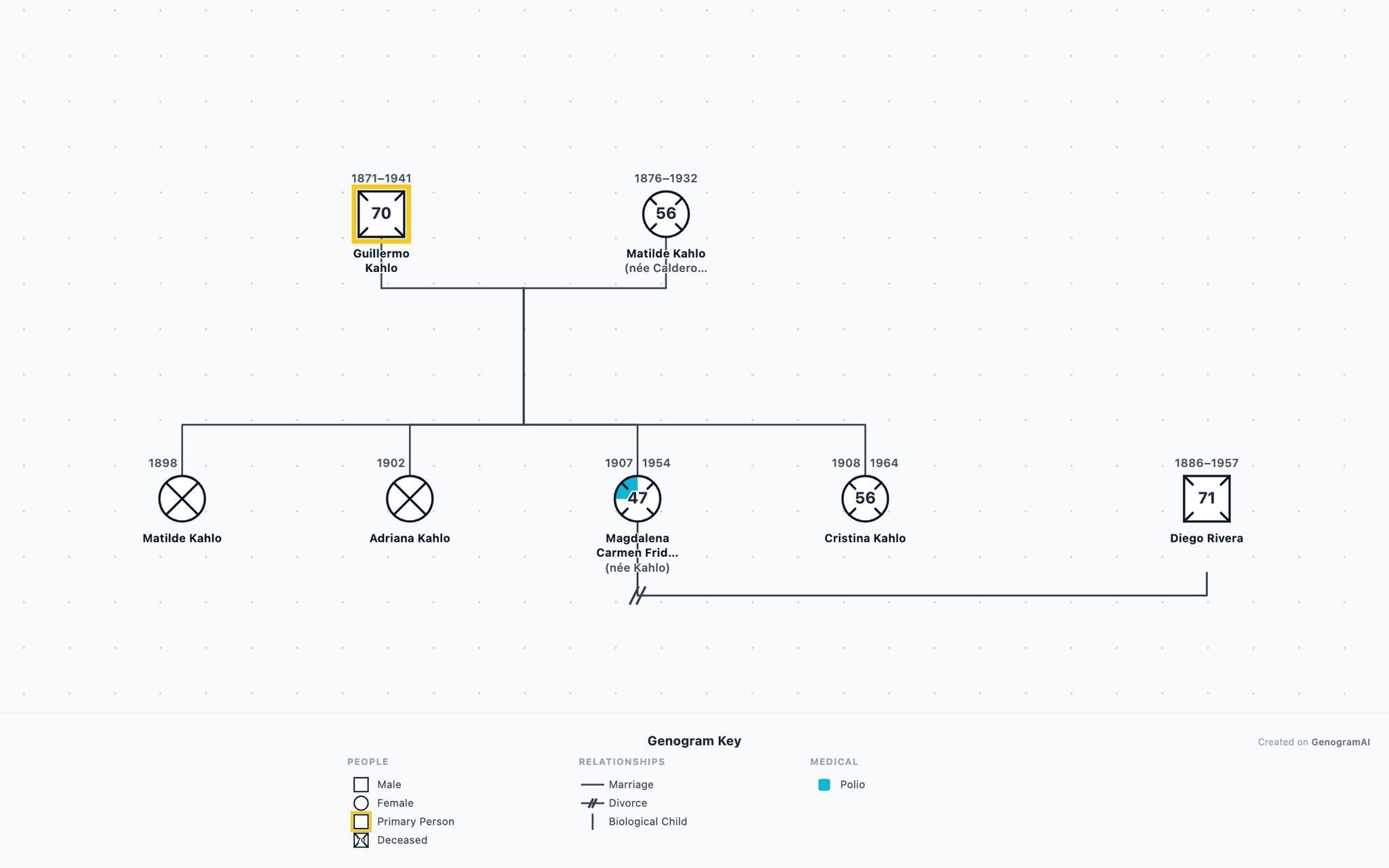 Frida Kahlo & Diego Rivera Genogram drawn in standard genogram notation: 2 generations, 7 family members