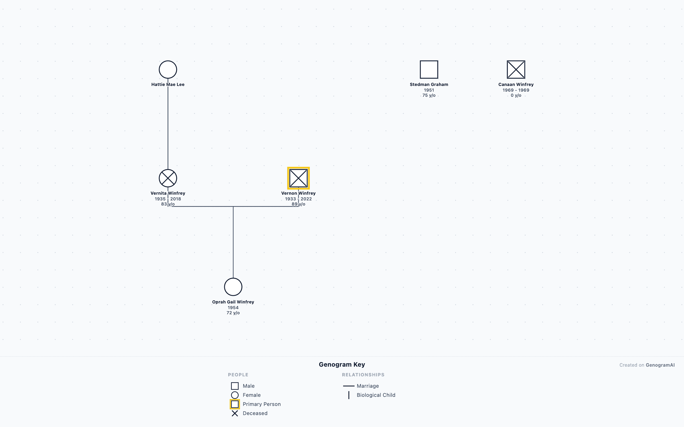 Oprah Winfrey Genogram — Genogram Example Oprah Winfrey Genogram genogram example showing family relationships, created with GenogramAI