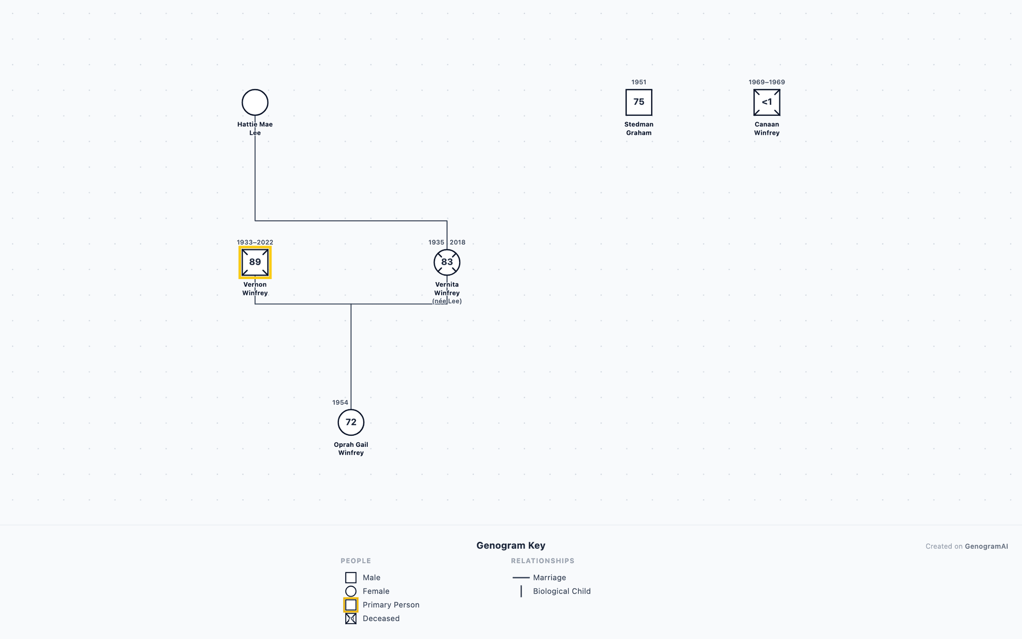 Oprah Winfrey Genogram drawn in standard genogram notation: 3 generations, 6 family members
