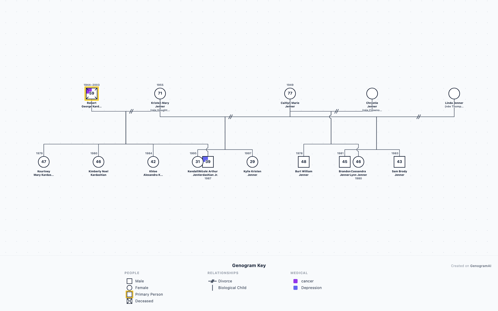 Kardashian-Jenner Family Genogram example