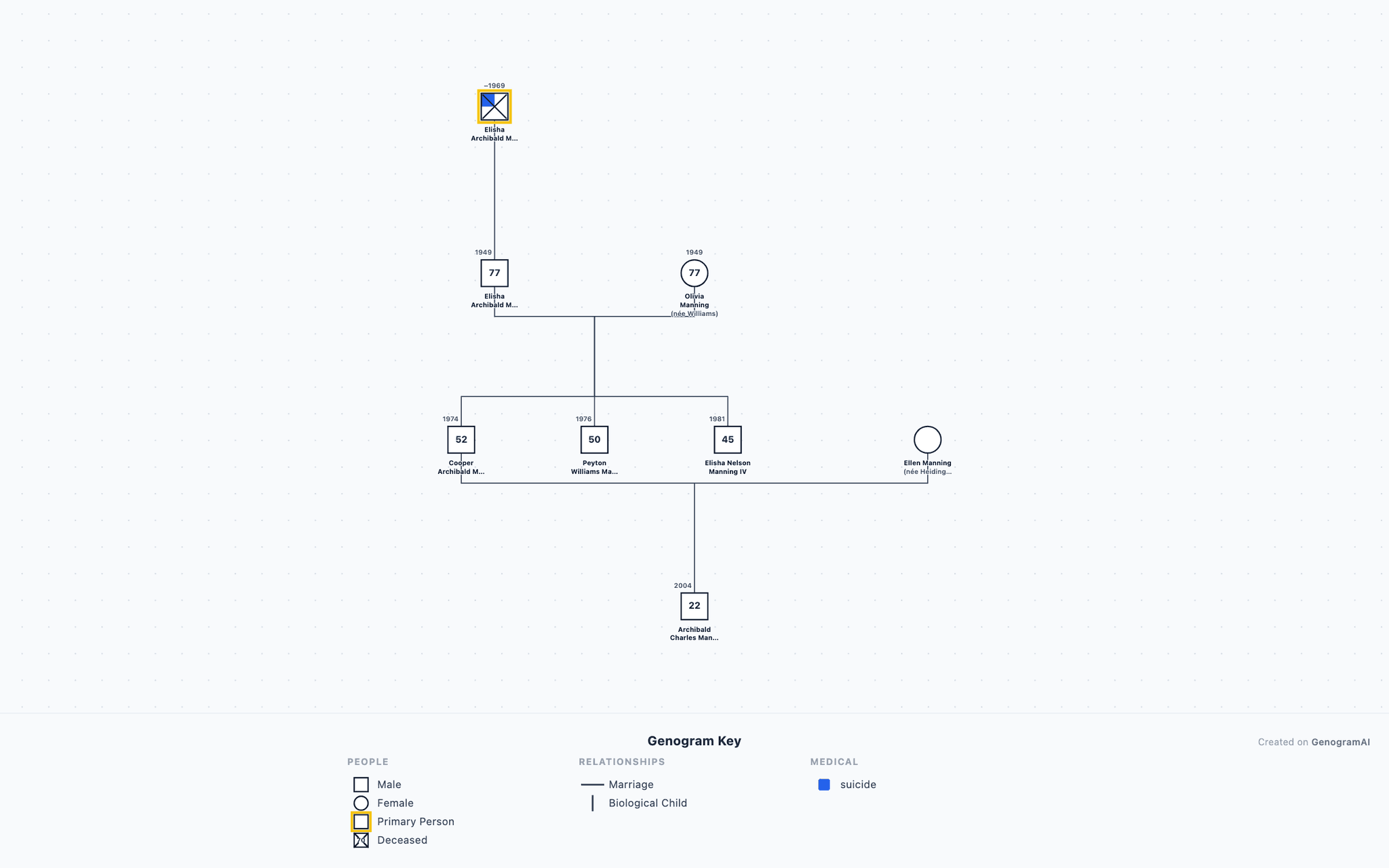 Manning Family Genogram example