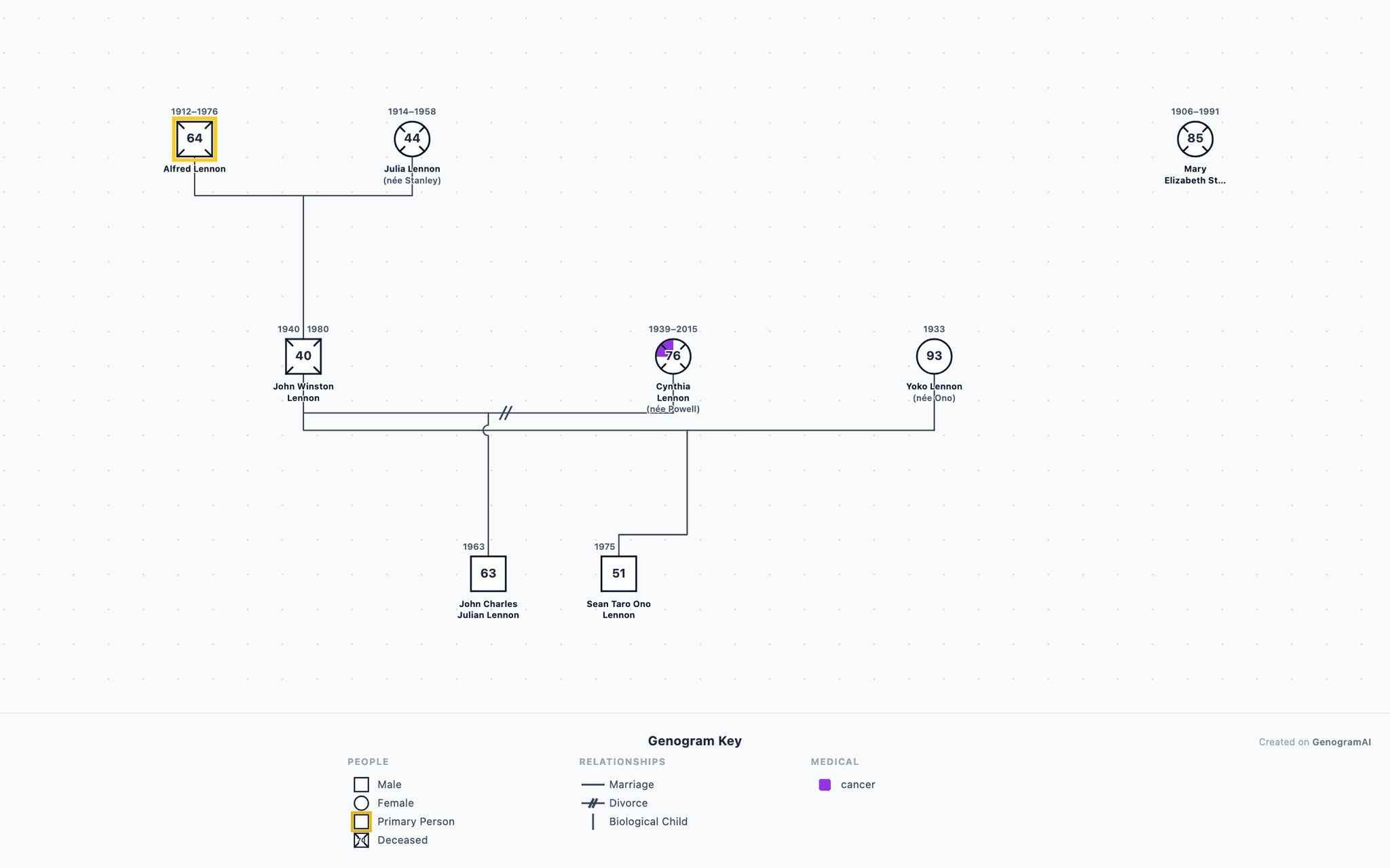 John Lennon & Yoko Ono Genogram example