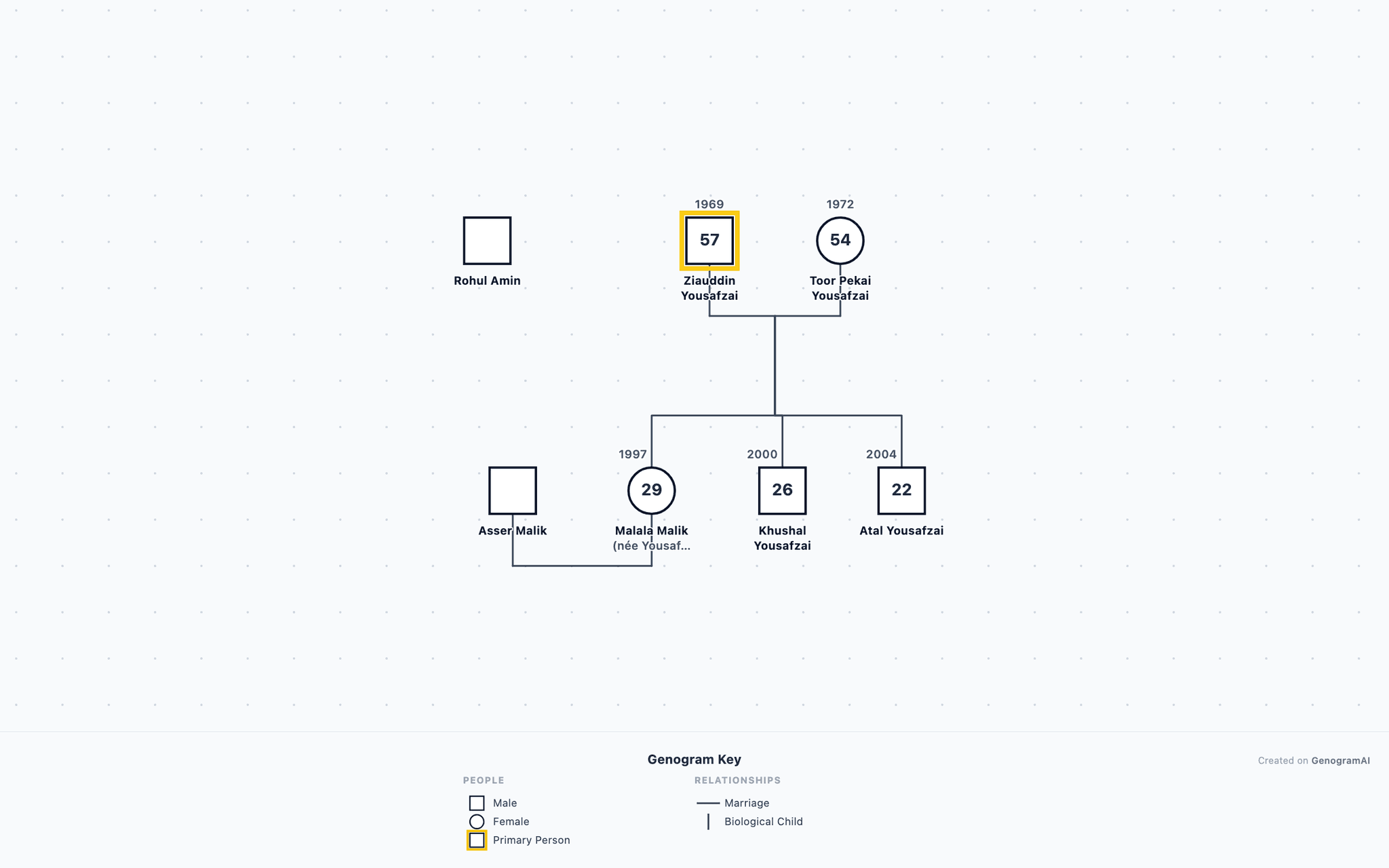 Malala Yousafzai Genogram example