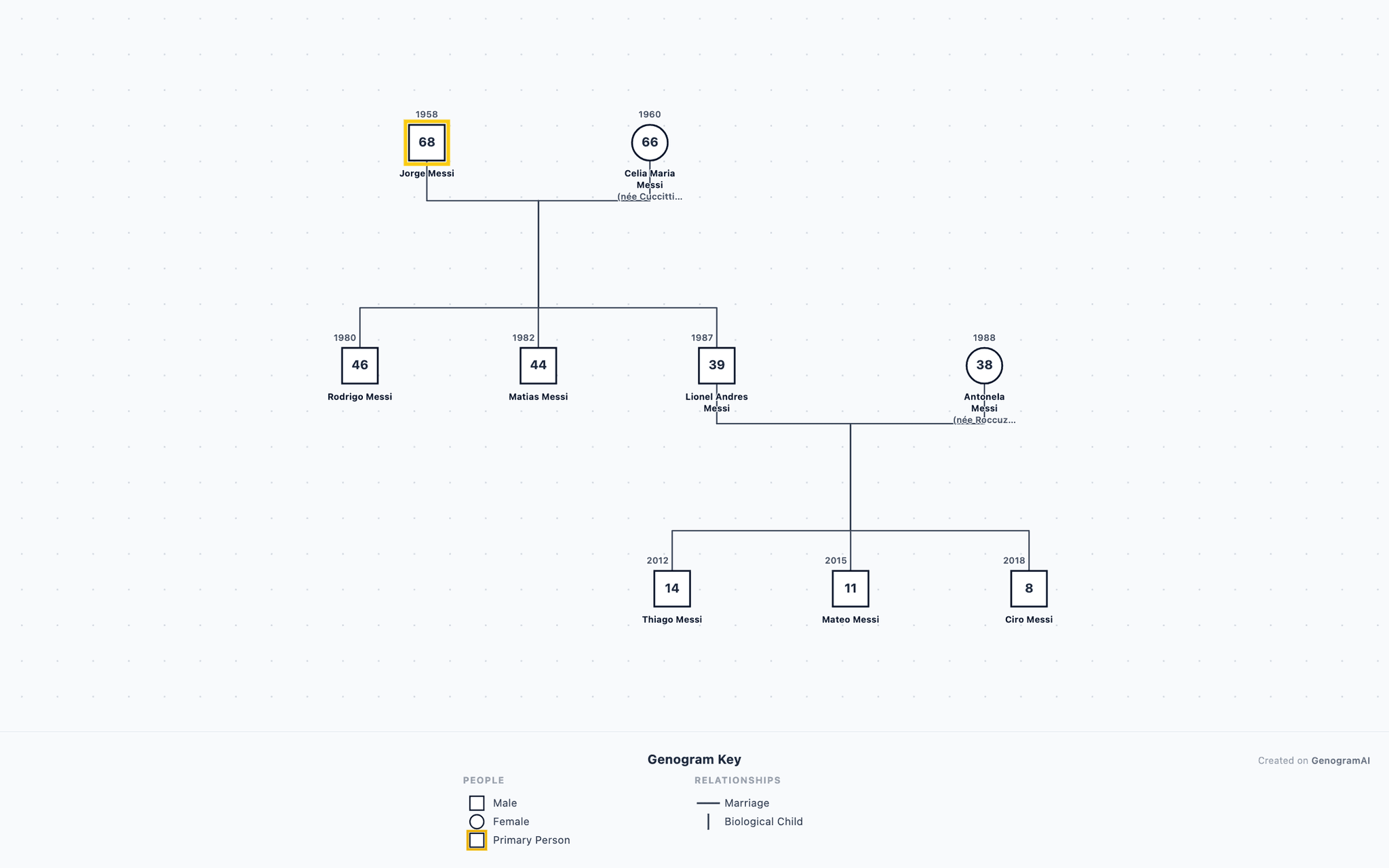 Lionel Messi Genogram example