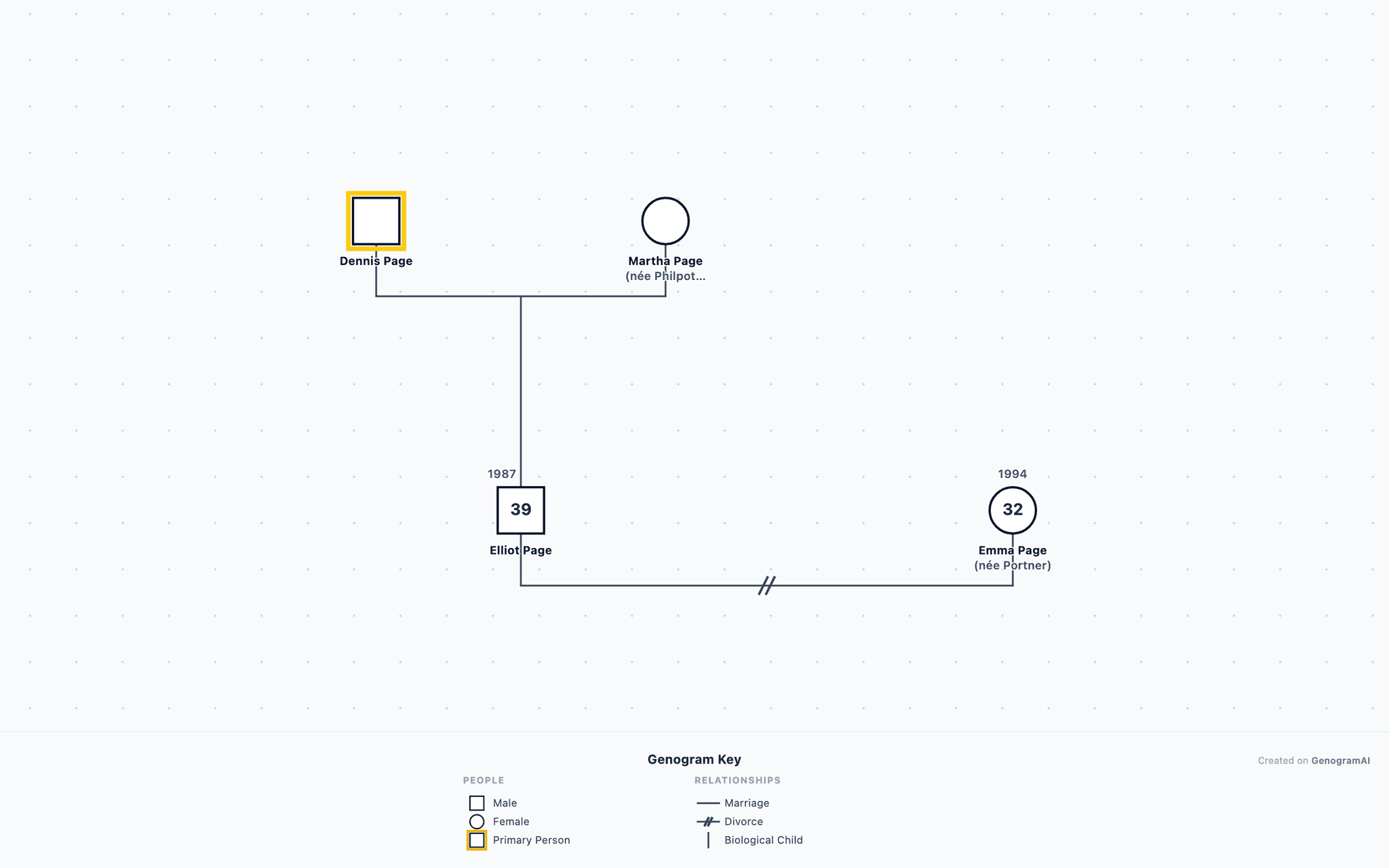 Elliot Page Genogram example