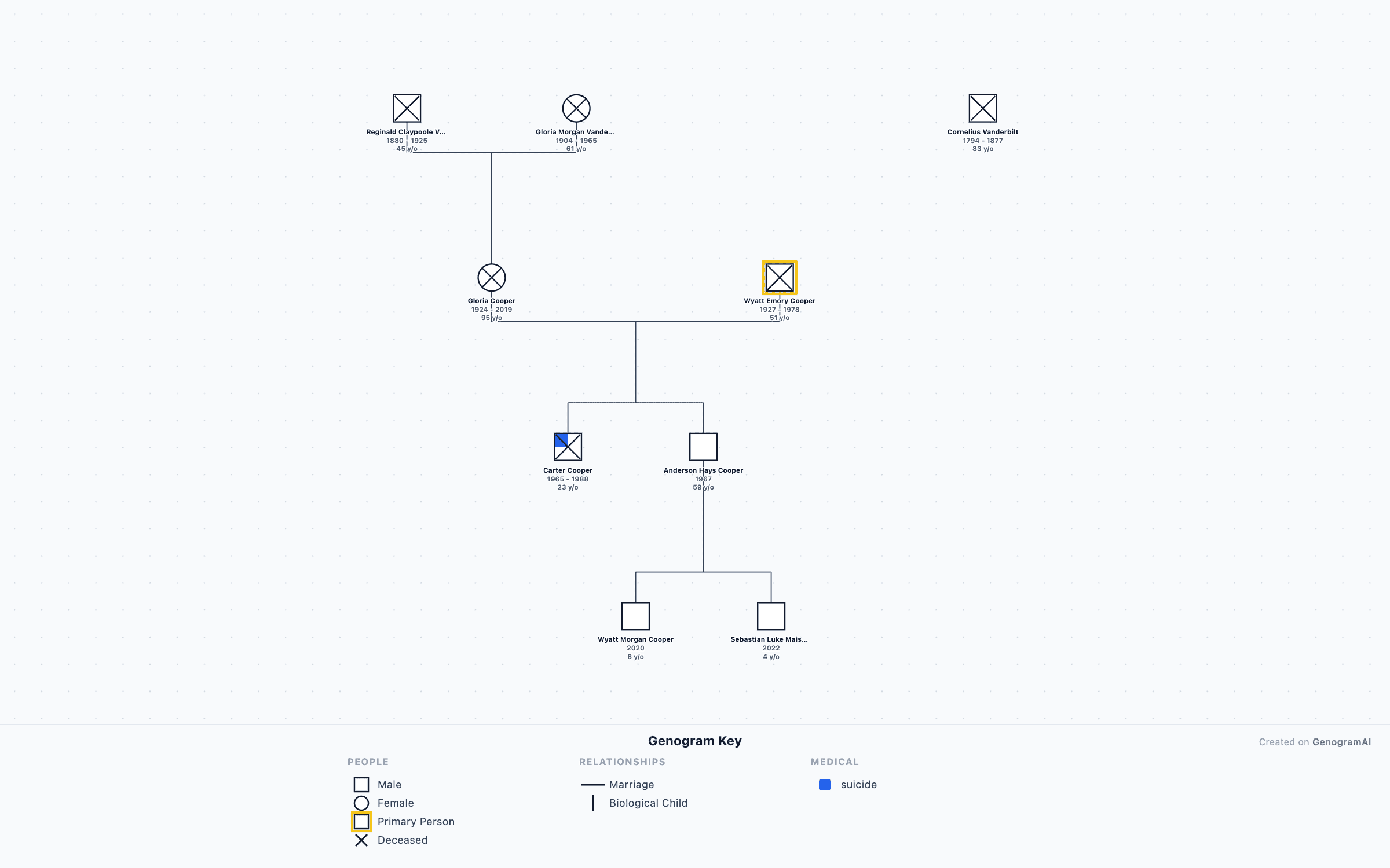 Anderson Cooper Genogram — Genogram Example Anderson Cooper Genogram genogram example showing family relationships, created with GenogramAI