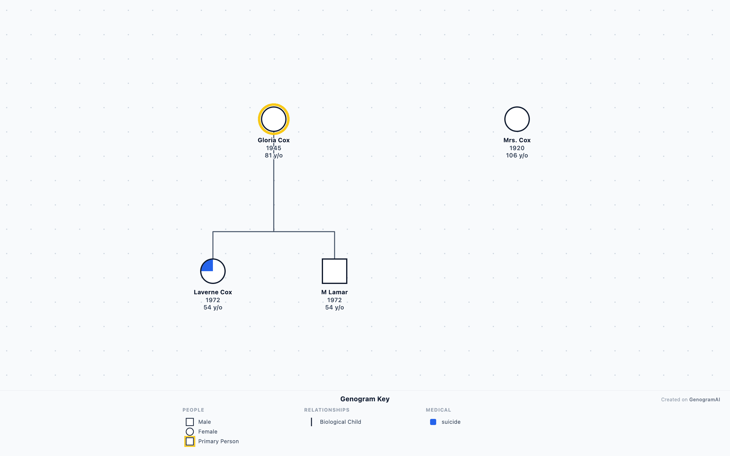 Laverne Cox Genogram — Genogram Example Laverne Cox Genogram genogram example showing family relationships, created with GenogramAI