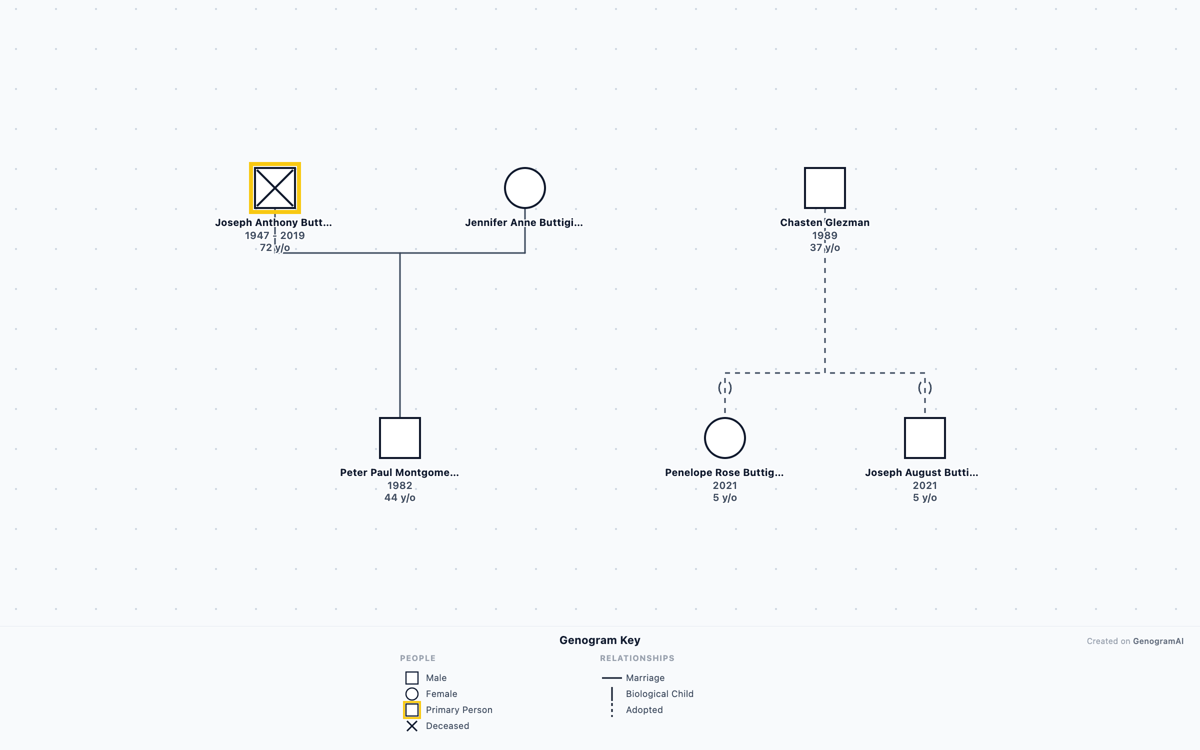 Pete Buttigieg & Chasten Buttigieg Genogram — Genogram Example Pete Buttigieg & Chasten Buttigieg Genogram genogram example showing family relationships, created with GenogramAI