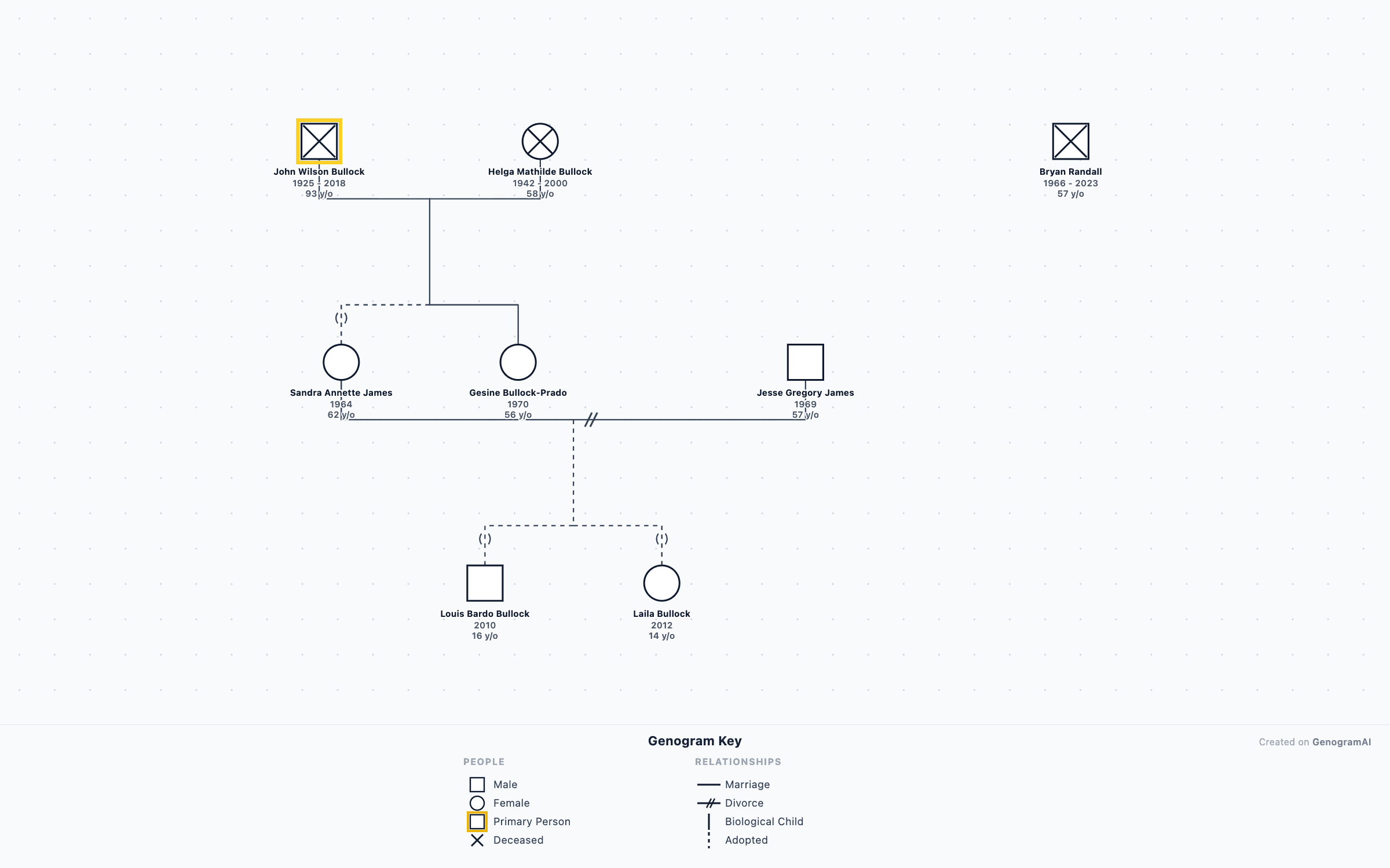 Sandra Bullock Genogram — Genogram Example Sandra Bullock Genogram genogram example showing family relationships, created with GenogramAI
